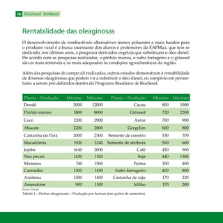 16 Biodiesel biodiesel
Rentabilidade das oleaginosas
O desenvolvimento de combustíveis alternativos menos poluentes e mais baratos para
o produtor rural é a busca incessante dos alunos e professores da EAFMuz, que tem se
dedicado, nos últimos anos, a pesquisar derivados vegetais que substituam o óleo diesel.
De acordo com as pesquisas realizadas, o pinhão manso, o nabo forrageiro e o girassol
são os mais rentáveis e os mais adequados às condições agroclimáticas da região.
Além das pesquisas de campo ali realizadas, outros estudos demonstram a rentabilidade
de diversas oleaginosas que podem vir a substituir o óleo diesel, ou compô-lo em percen-
tuais a serem pré-definidos dentro do Programa Brasileiro de Biodiesel.
Planta – Produção Mínimo Máximo Planta – Produção Mínimo Máximo
Dendê 3000 12000 Cacau 800 1000
Pinhão manso 1800 8000 Girassol 720 2200
Coco 2100 2900 Arroz 700 900
Abacate 2200 2800 Gergelim 600 800
Castanha do Pará 2000 2500 Semente de coentro 530 570
Macadâmia 1920 2240 Semente de abóbora 500 600
Jojoba 1640 2000 Café 450 500
Noz pecan 1430 1520 Soja 440 1300
Mamona 740 1500 Palma 300 400
Carnaúba 1300 1450 Nabo forrageiro 400 800
Azeitona 1200 1400 Castanha de caju 170 220
Amendoim 900 1100 Milho 170 200
Tabela 1 – Outras oleaginosas – Produção por hectare (em quilos de sementes)
Fonte: Conab
 