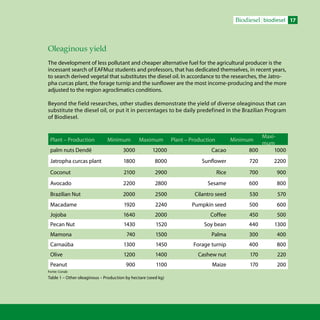 17Biodiesel biodiesel
Oleaginous yield
The development of less pollutant and cheaper alternative fuel for the agricultural producer is the
incessant search of EAFMuz students and professors, that has dedicated themselves, in recent years,
to search derived vegetal that substitutes the diesel oil. In accordance to the researches, the Jatro-
pha curcas plant, the forage turnip and the sunflower are the most income-producing and the more
adjusted to the region agroclimatics conditions.
Beyond the field researches, other studies demonstrate the yield of diverse oleaginous that can
substitute the diesel oil, or put it in percentages to be daily predefined in the Brazilian Program
of Biodiesel.
Plant – Production Minimum Maximum Plant – Production Minimum
Maxi-
mum
palm nuts Dendê 3000 12000 Cacao 800 1000
Jatropha curcas plant 1800 8000 Sunflower 720 2200
Coconut 2100 2900 Rice 700 900
Avocado 2200 2800 Sesame 600 800
Brazilian Nut 2000 2500 Cilantro seed 530 570
Macadame 1920 2240 Pumpkin seed 500 600
Jojoba 1640 2000 Coffee 450 500
Pecan Nut 1430 1520 Soy bean 440 1300
Mamona 740 1500 Palma 300 400
Carnaúba 1300 1450 Forage turnip 400 800
Olive 1200 1400 Cashew nut 170 220
Peanut 900 1100 Maize 170 200
Table 1 – Other oleaginous – Production by hectare (seed kg)
Fonte: Conab
 