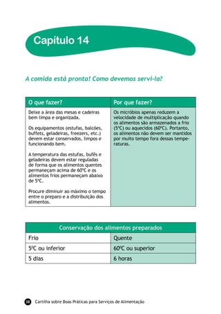 Capítulo 14


A comida está pronta! Como devemos servi-la?


 o que fazer?                                 por que fazer?
 Deixe a área das mesas e cadeiras            Os micróbios apenas reduzem a
 bem limpa e organizada.                      velocidade de multiplicação quando
                                              os alimentos são armazenados a frio
 Os equipamentos (estufas, balcões,           (5ºC) ou aquecidos (60ºC). Portanto,
 buffets, geladeiras, freezers, etc.)         os alimentos não devem ser mantidos
 devem estar conservados, limpos e            por muito tempo fora dessas tempe-
 funcionando bem.                             raturas.

 A temperatura das estufas, bufês e
 geladeiras devem estar reguladas
 de forma que os alimentos quentes
 permaneçam acima de 60ºC e os
 alimentos frios permaneçam abaixo
 de 5ºC.

 Procure diminuir ao máximo o tempo
 entre o preparo e a distribuição dos
 alimentos.




                 Conservação dos alimentos preparados
 Frio                                         Quente
 50C ou inferior                              600C ou superior
 5 dias                                       6 horas




38   Cartilha sobre Boas Práticas para Serviços de Alimentação
 