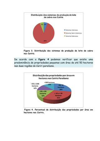 6%
88%
6%
Distribuição dos sistemas de produção de leite
de cabra nos Cariris
Sistema intensivo
Sistema Semi-intensivo
Sistema Extensivo
Figura 3. Distribuição dos sistemas de produção de leite de cabra
nos Cariris.
De acordo com a figura 4 podemos verificar que existe uma
predominância de propriedades pequenas com área de até 50 hectares
nas duas regiões do Cariri paraibano.
Até 10
hectares
28%
> 10 a ≤ 30
hectares
31%
>30 a ≤50
hectares
16%
>50 a ≤100
hectares
12%
>100 hectares
13%
Distribuição das propriedadespor áreaem
hectares nos Cariris Paraibano
Figura 4. Percentual de distribuição das propriedades por área em
hectares nos Cariris.
 