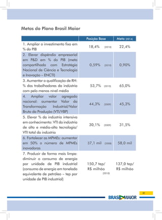 Metas do Plano Brasil Maior

                                       Posição Base         Meta   (2014)

1. Ampliar o investimento fixo em
                                        18,4%      (2010)     22,4%
% do PiB
2. Elevar dispêndio empresarial
em P&D em % do PIB (meta
compartilhada com Estratégia            0,59%      (2010)     0,90%
nacional de Ciência e tecnologia
e Inovação – ENCTI)
3. Aumentar a qualificação de RH:
% dos trabalhadores da indústria         53,7%     (2010)     65,0%
com pelo menos nível médio
4. ampliar valor agregado
nacional: aumentar valor da
                                        44,3%      (2009)     45,3%
transformação       industrial/valor
Bruto da Produção (VTI/VBP)
5. Elevar % da indústria intensiva
em conhecimento: vti da indústria
                                        30,1%      (2009)     31,5%
de alta e média-alta tecnologia/
vti total da indústria
6. Fortalecer as MPMEs: aumentar
em 50% o número de MPMEs               37,1 mil    (2008)    58,0 mil
inovadoras
7. Produzir de forma mais limpa:
diminuir o consumo de energia
por unidade de PiB industrial          150,7 tep/           137,0 tep/
(consumo de energia em tonelada        r$ milhão            r$ milhão
equivalente de petróleo – tep por                 (2010)

unidade de PIB industrial)


                                                                            21
 
