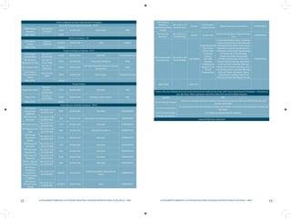 72 LICENCIAMENTO AMBIENTAL DA ATIVIDADE INDUSTRIAL NA REGIÃO METROPOLITANA DE SÃO PAULO - RMSP
73LICENCIAMENTO AMBIENTAL DA ATIVIDADE INDUSTRIAL NA REGIÃO METROPOLITANA DE SÃO PAULO - RMSP
Outras Categorias de Áreas Especialmente Protegidas
Áreas Sob Proteção Especial Estaduais - ASPE E
ASPE Chácara
Baronesa
Res. SMA de
11/03/1987
34,00 (6) Alto Tietê Santo André SMA
ÁREA TOTAL 34,00
Reservas Estaduais - RE
RE do Morro
Grande
Lei Est. nº
1.949/1979
10.700,00 (6) Alto Tietê Cotia SABESP
ÁREA TOTAL 10768,00
Parques Ecológicos Estaduais - PEc E
Pq. Ecológico
Guarapiranga
Dec. Est. nº
30.442/1989
250,30 (6) Alto Tietê São Paulo Fundação Florestal
Pq. Ecológico
Nascentes do Tiête
Dec. Est. nº
29.181/1988
134,75 (6) Alto Tietê Salesopolis, Paraibuna DAEE
Pq. Ecológico Tiête
Dec. Est. nº
7.868/1976
1.450,00 (6) Alto Tietê
São Paulo, Guarulhos, Barueri e Santana
do Parnaiba
DAEE
Pq. Ecológico
Várzea do Embu-
Guaçu
Sem Decreto
(1997)
128,03 (6) Alto Tietê Embu-Guaçu Fundação Florestal
ÁREA TOTAL 1.963,08
Parque Urbano
Parque Villa Lobos
Dec Est nº
28.335 e
28.336/1988
75,00 (6) Alto Tietê São Paulo SMA
Parque Tizo
Dec. Est. nº
50.597/2006
130,82 (6) Alto Tietê São Paulo, Cotia e Osasco SMA
ÁREA TOTAL 205,82
Áreas Naturais Tombadas Estaduais - ANT E
ANT Chácara
Tangará (área
indefinida)
Res. da SC nº 10
de 06/04/1994
0,00 (6) Alto Tietê São Paulo CONDEPHAAT
ANT Haras São
Bernardo
Res. da SC nº 08
de 09/03/1990
3,50 (6) Alto Tietê Santo André e São Bernardo do Campo CONDEPHAAT
ANT Jardim da Luz
Res. da SC nº 31
de 08/08/1981
11,34 (6) Alto Tietê São Paulo CONDEPHAAT
ANT Nascentes do
Tiête
Res. da SC nº 06
de 21/02/1990
4,80 (6) Alto Tietê Salesópolis, Paraibuna CONDEPHAAT
ANT Parque
Estadual do
Jaraguá
Res. da SC nº 05
de 04/02/1983
571,44 (6) Alto Tietê São Paulo CONDEPHAAT
ANT Parque da
Aclimação
Res. da SC nº 42
de 05/10/1986
11,87 (6) Alto Tietê São Paulo CONDEPHAAT
ANT Parque da
Água Branca
Res. da SC nº 25
de 11/06/1996
13,52 (6) Alto Tietê São Paulo CONDEPHAAT
ANT Parque do
Ibirapuera
Res. da SC nº 01
de 25/01/1992
15,84 (6) Alto Tietê São Paulo CONDEPHAAT
ANT Pq.. Siqueira
Campos (Trianon)
Res. da SC nº 45
de 13/05/1982
4,80 (6) Alto Tietê São Paulo CONDEPHAAT
ANT Reserva
Estadual da
Cantareira e
Parque Estadual
A.Löefgren
Res. da SC nº 18
de 04/08/1983
5.800,00 (6) Alto Tietê
Caieiras, Guarulhos, Mairiporã, São
Paulo
CONDEPHAAT
ANT Reserva
Florestal Morro
Grande
Res. da SC nº 21
de 30/06/1981
10.700,00 (6) Alto Tietê Cotia CONDEPHAAT
ANT Serra da
Atibaia ou
Itapetininga (Pedra
Grande)
Res. as SC nº 14
de 06/07/1983
2.192,00
(5) Piracicaba/
Capivari/Jundiaí
Atibaia e Bom Jesus dos Perdões CONDEPHAAT
ANT Serra de
Boturuna
Res. da SC nº 17
de 04/08/1983
1.042,00 (6) Alto Tietê
Santana de Parnaiba e Pirapora do Bom
Jesus
CONDEPHAAT
ANT Serra do Mar e
Paranapiacaba
Res. da SC nº 40
de 06/06/1985
1.300.000,00
(2 )Paraiba do Sul
(3) Lit. Norte
(6) Alto Tietê
(7) Baixada
Santista
(10) Tietê/
Sorocaba
(11) Ribeira de
Iguape/Lit. Sul
(14) Alto
Paranapanema
Cunha, Natividade da Serra, Paraibuna,
Caraguatatuba, Ilhabela, São Sebastião
e Ubatuba; Biritiba-Mirim, Embu-Guaçu,
Mogi das Cruzes, Rio Grande da Serra,
Salesópolis, Santo André, São Bernardo
do Campo, São Paulo; Bertioga,
Cubatão, Itanhaém, Monguaguá,
Peruíbe, Praia Grande, Santos e São
Vicente; Ibiúna e Piedade; Apiaí, Barra
do Turvo, Cajati, Cananéia, Eldorado,
Iguape, Ilha Comprida, Iporanga, Itariri,
Jacupiranga,Juquiá, Juquitiba, Miracatu,
Pedro de Toledo, Sete Barras; Tapiraí,
Capão Bonito, Guapiara, Pilar do Sul,
Ribeirão Grande e São Miguel Arcanjo.
CONDEPHAAT
ÁREA TOTAL 1.320.371,11
Fontes: Atlas das Unidades de Conservação Ambiental do Estado de São Paulo, 2001; Áreas Especialmente Protegidas - Coletânea de
Leis, São Paulo, 2006; Legislações específicas 2006-2010; site da Fundação Florestal
Legenda OBS.:
UCs de Proteção Integral
- Gestão da Fundação Florestal ou Instituto Florestal de acordo com o Decreto 51453/06 alterado pelo
Decreto 54079/2009
UCs de Uso Sustentável
- A soma das áreas totais das diferentes unidades não resultam no total das áreas protegidas no Estado de
São Paulo,
Outras áreas protegidas em virtude de sobreposição de categorias
Unidades de produção
Fonte: FF/DAT/GDS, 25/02/2010
 