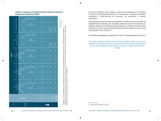 18 LICENCIAMENTO AMBIENTAL DA ATIVIDADE INDUSTRIAL NA REGIÃO METROPOLITANA DE SÃO PAULO - RMSP
19LICENCIAMENTO AMBIENTAL DA ATIVIDADE INDUSTRIAL NA REGIÃO METROPOLITANA DE SÃO PAULO - RMSP
Legenda:To-taxadeocupação=porcentagemdaáreadoterrenoocupadopelaprojeçãodaáreaconstruída;CA-CoeficientedeAproveitamento-
relaçãopercentualentreototaldaáreaconstruídaeáreadoterreno;(1)videlistagemanexa;(2)medidaentreolimitedapropriedadeeaedificação;(3)
medidosapartirdolimitedaZonadeusoindustrial;nc–nãoconforme
USOS(1)
ZONAS
Graude
restrição
ZEI
ZonadeUsoEstritamente
Industrial
ZUPI1
ZonadeUsoPredominantemente
Industrial1
ZUP2
ZonadeUsoPredominantemente
Industrial2
ZUD
ZonadeUsoDiversificado
FORADASÁREASINDUSTRIAIS
ÁreaConstruída
Máxima=nãodefinida
ÁreaConstruída
Máxima>10.000m2
ÁreaConstruída
Máxima≤10.000m2
Índice
Faixade
Proteção
Índice
Faixade
Proteção
Índice
Faixade
Proteção
Índice
Faixade
Proteção
Índice
Faixade
Proteção
To
CA
paraequipamentos
industrias(2)
parapontosdeEmissão
deEfluentesAtmosféricos
(2)
To
CA
paraequipamentos
industrias(3)
parapontosdeEmissão
deEfluentesAtmosféricos
(3)
To
CA
paraequipamentos
industrias
parapontosdeEmissão
deEfluentesAtmosféricos
To
CA
paraequipamentos
industrias
parapontosdeEmissão
deEfluentesAtmosféricos
To
CA
paraequipamentos
industrias
parapontosdeEmissão
deEfluentesAtmosféricos
+
_
IN
  500m500m0,71100m200mnc        
IA
  500m500m0,71100m200mnc        
IB
  500m500m0,71100m200mnc        
IC
  500m500m0,71100m200m0,71,5100m200m        
ID
  500m500m0,71100m200m0,71,5100m200m
Critériodo
município
  
Critériodo
município
  
Indispensáveis
ao
funcionamento
dasindústrias
  500m500m0,71100m200m0,71,5100m200m
Critériodo
unicípio
  
Critériodo
município
  
Fonte:Lei1817/78eLei
11.243/02
Quadro 1: Categorias de estabelecimentos industriais segundo o
Zoneamento Industrial da RMSP .
O grau de restrição de cada categoria, à época da promulgação da Lei Estadual
nº 1817/78, foi estabelecido, levando-se em consideração os aspectos ambientais,
econômicos, a infra-estrutura de transporte, de saneamento e padrões
urbanísticos.
Na implantação, alteração de processo produtivo e ampliação de área construída de
estabelecimentos industriais com atividades classificadas como IN e IA, deverão ser
adotados sistemas de controle de poluição baseados na melhor tecnologia prática
disponível, de modo a garantir adequado gerenciamento ambiental e preservação
da qualidade do meio ambiente.6
As atividades enquadradas nas categorias IN, IA, IB, IC e ID são apresentadas nos Anexo II.
Para saber o enquadramento de uma atividade ou estabelecimento em uma dada
categoria de restrição, conforme o Zoneamento Industrial da Região Metropolitana
de São Paulo (ZI-RMSP), o interessado deverá procurar a Agência Ambiental da
CETESB.
6  Artigo 15 da Lei Estadual nº 1817/78.
 