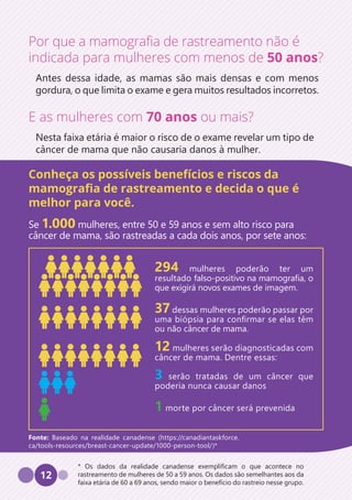 12
Por que a mamografia de rastreamento não é
indicada para mulheres com menos de 50 anos?
Antes dessa idade, as mamas são mais densas e com menos
gordura, o que limita o exame e gera muitos resultados incorretos.
E as mulheres com 70 anos ou mais?
Nesta faixa etária é maior o risco de o exame revelar um tipo de
câncer de mama que não causaria danos à mulher.
Conheça os possíveis benefícios e riscos da
mamografia de rastreamento e decida o que é
melhor para você.
Se 1.000 mulheres, entre 50 e 59 anos e sem alto risco para
câncer de mama, são rastreadas a cada dois anos, por sete anos:
294 mulheres poderão ter um
resultado falso-positivo na mamografia, o
que exigirá novos exames de imagem.
37 dessas mulheres poderão passar por
uma biópsia para confirmar se elas têm
ou não câncer de mama.
12 mulheres serão diagnosticadas com
câncer de mama. Dentre essas:
3 serão tratadas de um câncer que
poderia nunca causar danos
1 morte por câncer será prevenida
Fonte: Baseado na realidade canadense (https://canadiantaskforce.
ca/tools-resources/breast-cancer-update/1000-person-tool/)*
* Os dados da realidade canadense exemplificam o que acontece no
rastreamento de mulheres de 50 a 59 anos. Os dados são semelhantes aos da
faixa etária de 60 a 69 anos, sendo maior o benefício do rastreio nesse grupo.
 