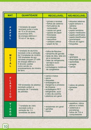 MAT.

QUANTIDADE

RECICLÁVEL

NÃO-RECICLÁVEL

P
A
P
E
L

1 tonelada de papel
reciclado evita o corte
de 15 a 20 árvores,
economiza 50%
de energia elétrica e
10 mil m3 de água.

• jornais e revistas
• folhas de caderno
• formulários de
computador
• caixas em geral
• aparas de papel
• fotocópias
• envelopes
• rascunhos
• cartazes velhos
• papel de fax

• etiquetas adesivas
• papel carbono e
celofane
• fita crepe
• papéis sanitários
• papéis metalizados
• papéis parafinados
• papéis plastificados
• guardanapos
• bitucas de cigarro
• fotografias

M
E
T
A
L

1 tonelada de alumínio
reciclado evita a extração
de 5 toneladas de minério.
100 toneladas de aço
reciclado poupam 27 kWh
de energia elétrica e
5 árvores usadas
como carvão no
processamento de minério
de ferro.

P
L
Á
S
T
I
C
O
V
I
D
R
O

10

100 toneladas de plástico
reciclado evitam a
extração de 1 tonelada
de petróleo.

1 tonelada de vidro
reciclado evita a
extração de 1,3
toneladas de areia.

• folha-de-flandres
• tampinha de garrafa
• latas de óleo, leite em
pó e conservas
• latas de refrigerante,
cerveja e suco
• alumínio
• embalagens metálicas
de congelados
• canos e tubos
• sacos
• disquetes
• embalagens de
margarina e produtos
de limpeza
• embalagens PET:
refrigerante, suco
e óleo de cozinha
• plásticos em geral

• recipientes em geral
• garrafas
• copos

• clips
• grampos
• esponjas de aço
• tachinhas
• pregos
• canos

• cabos de panela
• tomadas
• Cds

• espelhos; vidros
planos e cristais
• cerâmicas e
porcelanas
• tubos de TVs e
computadores

 