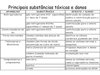 Principais substâncias tóxicas e danos
APARELHO SUBSTÂNCIA EFEITO / DANO
gás refrigerante R12 (aparelhos
c/ mais de 7 anos)
destruição da camada de
ozônio e contribuição para o
efeito estufa
gás refrigerante R134a
(aparelhos c/ menos de 7 anos)
contribuição para o efeito
estufa
Condicionadores de
Ar
gás refrigerante R22 contribuição para o efeito
estufa
Forno microondas chumbo (soldas das placas de
circuito)
danifica as células
cerebrais, podendo ser letal
chumbo (em forma de óxido,
encontrado no vidro do tubo)
danos ao sistema nervoso e
sanguíneo
bário (laterais do vidro) fraqueza muscular e danos
no coração
cádmio (camada luminosa da
parte frontal)
acumulação nos rins
mercúrio danos ao sistema nervoso,
renal e reprodutivo feminino
berílio cancerígeno
cromo provoca alterações no DNA
Refrigeradores
Televisores e
Monitores
Computadores e
componentes
 