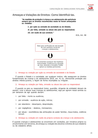 Ameaças e Violações de Direitos: Como Identificá-las.
           “As medidas de proteção à criança e ao adolescente são aplicáveis
           sempre que os direitos reconhecidos nesta lei forem ameaçados
           ou violados:

                  I. por ação ou omissão da sociedade ou do Estado;
                  II. por falta, omissão ou abuso dos pais ou responsável;
                  III. em razão de sua conduta.”
                                                                             ECA, Art. 98




                                          Ü
                             Base para verificação da real situação
                                  de risco pessoal e social de
                                   crianças e adolescentes.
                                          Ü

                             Se presentes quaisquer das hipóteses
                             mencionadas, evidencia-se a situação
                             de risco, devendo o Conselho Tutelar
                                aplicar as medidas pertinentes.



   1. Ameaça ou violação por ação ou omissão da sociedade e do Estado.

    É quando o Estado e a sociedade, por qualquer motivo, não asseguram os direitos
fundamentais da criança e do adolescente (ECA, art. 4) ou, oferecendo proteção aos
direitos infanto-juvenis, o façam de forma incompleta ou irregular.

   2. Ameaça ou violação por falta, omissão ou abuso dos pais ou responsável.

    É quando os pais ou responsável (tutor, guardião, dirigente de entidade) deixam de
assistir, criar e educar suas crianças ou adolescentes, seja por agirem nesse sentido ou
por deixarem de agir quando deviam:

   ·   por falta - morte ou ausência;

   ·   por omissão - ausência de ação, inércia;

   ·   por abandono - desamparo, desproteção;

   ·   por negligência - desleixo, menosprezo;

   ·   por abuso - exorbitância das atribuições do poder familiar, maus-tratos, violência
       sexual.

   3. Ameaça ou violação em razão da própria conduta da criança e do adolescente.

É quando crianças e adolescentes se encontram em condições, por iniciativa própria ou
envolvimento com terceiros, de ameaça ou violação dos deveres e direitos de sua cidadania
ou da cidadania alheia.



                                                                                            15
 