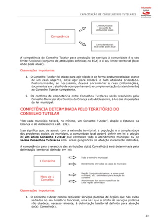 Limite funcional:
                                                                 conjunto de
                                                              atribuições legais


                        Competência

                                                               Limite territorial:
                                                            local onde pode atuar




A competência do Conselho Tutelar para prestação de serviços à comunidade é o seu
limite funcional (conjunto de atribuições definidas no ECA) e o seu limite territorial (local
onde pode atuar).

Observações importantes

    1. O Conselho Tutelar foi criado para agir rápido e de forma desburocratizada: diante
       de um caso urgente, deve agir para resolvê-lo com absoluta prioridade.
       Posteriormente, se necessário, deverá encaminhar o caso (informações,
       documentos e o trabalho de acompanhamento e complementação do atendimento)
       ao Conselho Tutelar competente.

    2. Os conflitos de competência entre Conselhos Tutelares serão resolvidos pelo
       Conselho Municipal dos Direitos da Criança e do Adolescente, à luz das disposições
       da lei municipal.

COMPETÊNCIA DETERMINADA PELO TERRITÓRIO DO
CONSELHO TUTELAR
“Em cada município haverá, no mínimo, um Conselho Tutelar”, dispõe o Estatuto da
Criança e do Adolescente (art. 132).

Isso significa que, de acordo com a extensão territorial, a população e a complexidade
dos problemas sociais do município, a comunidade local poderá definir em lei a criação
de um único Conselho Tutelar que centralize todo o atendimento municipal ou de
vários Conselhos Tutelares com áreas geográficas de atuação claramente definidas.

A competência para o exercício das atribuições do(s) Conselho(s) será determinada pela
delimitação territorial definida em lei:


                                               Todo o território municipal
               1 Conselho
                                               Atendimento em todos os casos do município



                                               Região (conjunto de bairros, e zonas rural
                                               e urbana, etc.) delimitada para atuação do
               Mais de 1                       conselho
               Conselho                        Atendimento dos casos específicos de
                                               cada região delimitada



Observações importantes

    1. O Conselho Tutelar poderá requisitar serviços públicos de órgãos que não estão
       sediados no seu território funcional, uma vez que a oferta de serviços públicos
       não obedece, necessariamente, à delimitação territorial definida para atuação
       do(s) Conselho(s).


                                                                                                23
 