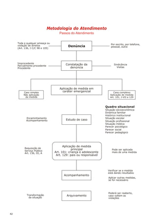 Metodologia do Atendimento
                                     Passos do Atendimento


     Toda e qualquer ameaça ou
                                                                        Por escrito, por telefone,
     violação de direitos                  Denúncia                     pessoal, outra
     (Art. 136, I C/C 98 e 105)




     Improcedente
     Parcialmente procedente
                                         Constatação da                   Sindicância
     Procedente                             denúncia                        Visitas




                                     Aplicação de medida em
         Caso simples                  caráter emergencial                Caso complexo
         Não aplicação                                                 Aplicação de medida
          de medida                                                    Art. 101, I-VII e 129



                                                                    Quadro situacional
                                                                    Situação sócioeconômica
                                                                    Dinâmica familiar
                                                                    Histórico institucional
            Encaminhamento                                          Situação escolar
            Acompanhamento                Estudo de caso            Situação profissional
                                                                    Situação médica
                                                                    Parecer psicológico
                                                                    Parecer social
                                                                    Parecer pedagógico




                                        Aplicação de medida
          Requisição de
          Serviço Público
                                              principal                  Pode ser aplicada
          Art. 136, III, A        Art. 101: criança e adolescente        mais de uma medida
                                   Art. 129: pais ou responsável




                                                                      Verificar se a medida
                                                                      está dando resultados
                                        Acompanhamento
                                                                      Aplicar outras medidas,
                                                                      se for necessário




                                                                      Poderá ser reaberto,
            Transformação                 Arquivamento                caso voltem as
             da situação                                              violações




42
 