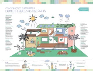 CONSTRUÇÕES E REFORMAS
PARTICULARES SUSTENTÁVEISVeja quais as alternativas para realizar uma obra dentro dos conceitos de sustentabilidade
CANTEIRODEOBRAS
Aproveitamentode
águadachuvanocanteiro
Gestãodosresíduos
sólidosgerados
CONFORTOAMBIENTAL
Orientaçãodoedifício
visandoàequalizaçãodos
ganhostérmicos
Proverosambientesde
ventilaçãonatural
Proverosambientes
deiluminaçãonatural
EFICIÊNCIAENERGÉTICA
Trocarlumináriaspor
modelosmaiseficientes
Instalaçãodesensores
depresença
Instalaçãodecontrole
deluminosidade(dispositivos
inteligentes:dimmer, sensor
depresença,entreoutros)
Pintarparedes,tetos
episosdecoresclaras
Protegerasfachadas
daincidênciadiretadosol
Manutençãoperiódicados
aparelhosdear-condicionado
Regularotermostatodo
sistemadear-condicionado
Aquecimentosolardaágua
MATERIAIS,INSUMOS
ERECURSOS
Darpreferênciaa
equipamentoscomalta
eficiênciaenergética
Priorizarousodemadeira
certificada/reflorestamento
emateriaisregionaisede
fontessustentáveis
METODOLOGIA
DEPROJETO
Projetoluminotécnico
direcionadoàeficiência
energética
CONSTRUÇÕES E REFORMAS
Planejamentodo
canteirodeobras
Separaçãodosdiversos
tiposdelixo
Reuso/Reciclagemde
materiaisdescartados
Gerenciamentodoentulho
deobraesucatas
RECURSOSHÍDRICOS
Eficiêncianairrigaçãocom
usodegotejamento,aspersão
eirrigaçãosubterrânea
Trocadasválvulasdedescarga
porcaixasacopladas
Instalaçãodetorneirascom
desligamentoautomático
RELAÇÃOCOMO
MEIOAMBIENTE
Plantiodeárvores
naáreaexterna
Preservação
deespéciesnativas
Usodeadubosorgânicos
eproduçãodehúmus
TÉCNICAS
CONSTRUTIVAS
Implementaçãode
telhadosverdes
Usodematerialpré-fabricado
Usodeinovaçãotecnológica
(telhadoverde,telhascom
isolamentotérmicoou
superfíciereflexiva)
OS 3Rs....
A SUSTENTABILIDADE ESTÁ LIGADA A TRÊS PALAVRAS-CHAVE:
REDUZIR, REUTILIZAR E RECICLAR.
CADA “R” DESCREVE UMA CONDUTA QUE LEVA A UMA AÇÃO
SUSTENTÁVEL. VAMOS CONHECER O QUE CADA UM DELES SIGNIFICA
E O QUE TEM A VER COM SUA REFORMA OU CONSTRUÇÃO EFICIENTE?
SUSTENTÁVEL. VAMOS CONHECER O QUE CADA UM DELES SIGNIFICA
E O QUE TEM A VER COM SUA REFORMA OU CONSTRUÇÃO EFICIENTE?
REDUZA
REDUZIR=diminuir.Essaatitudenosconvidaa
evitaroconsumoexagerado,queresultaemdesperdício
eesgotamentodosrecursosnaturaisdoplaneta
REUTILIZE
REUTILIZAR=atualizaroudar
novafunçãoaosprodutosquejá
nãopossuemaquelaserventiaou
utilidadequenoslevouaadquiri-los >TEROS3RSEMMENTEPERMITEREFORMARECONSTRUIR
COMMAISEFICIÊNCIAEMENOSDESPERDÍCIO.
1
2
3
4
5
6
7
8
9
10
911
12
13
14
15
16
17
18
19
20
21
22
23
24
25
26
27
28
29
21
20
2
19 17
15
16
26
14
9 7
1
6
22
23
28
29
27
10
13
N
S
LO 3
11 12
5
4
18
25
24
8
“SUA OPINIÃO É IMPORTANTE, ACESSE O SITE
WWW.CONSUMOSUSTENTAVEL.GOV.BR/CONSTRUCAO,
RESPONDA A PESQUISA E CONTRIBUA
COM O MEIO AMBIENTE”.
RECICLAR=materiaispodemserfacilmente
recicladosereaproveitadoscomomatérias
primasparanovosprodutos
RECICLE
 