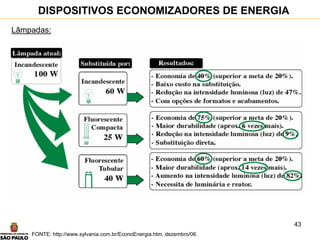 43
Lâmpadas:
DISPOSITIVOS ECONOMIZADORES DE ENERGIA
FONTE: http://www.sylvania.com.br/EconoEnergia.htm, dezembro/06.
 