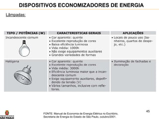 45
Lâmpadas:
DISPOSITIVOS ECONOMIZADORES DE ENERGIA
FONTE: Manual de Economia de Energia Elétrica no Escritório,
Secretaria de Energia do Estado de São Paulo, outubro/2001.
 