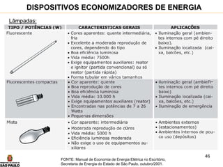46
Lâmpadas:
DISPOSITIVOS ECONOMIZADORES DE ENERGIA
FONTE: Manual de Economia de Energia Elétrica no Escritório,
Secretaria de Energia do Estado de São Paulo, outubro/2001.
 