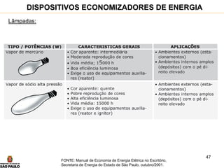 47
Lâmpadas:
DISPOSITIVOS ECONOMIZADORES DE ENERGIA
FONTE: Manual de Economia de Energia Elétrica no Escritório,
Secretaria de Energia do Estado de São Paulo, outubro/2001.
 