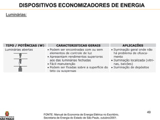 49
Luminárias:
DISPOSITIVOS ECONOMIZADORES DE ENERGIA
FONTE: Manual de Economia de Energia Elétrica no Escritório,
Secretaria de Energia do Estado de São Paulo, outubro/2001.
 