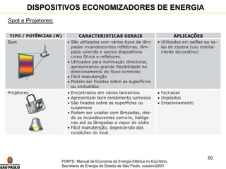 50
Spot e Projetores:
DISPOSITIVOS ECONOMIZADORES DE ENERGIA
FONTE: Manual de Economia de Energia Elétrica no Escritório,
Secretaria de Energia do Estado de São Paulo, outubro/2001.
 