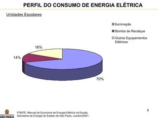 9
PERFIL DO CONSUMO DE ENERGIA ELÉTRICA
Unidades Escolares
FONTE: Manual de Economia de Energia Elétrica na Escola,
Secretaria de Energia do Estado de São Paulo, outubro/2001.
70%
14%
16%
Iluminação
Bomba de Recalque
Outros Equipamentos
Elétricos
 