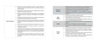 Recursos Humanos 
Manutenção de cadastro atualizado de pessoal - servidores efetivos, à 
disposição, cedidos, de recrutamento amplo / comissionados, contratados 
temporariamente; 
Manutenção de controle sobre concessão de vantagens pessoais, direitos, 
adicionais à remuneração e promoções; 
Elaboração e manutenção do Plano de Cargos e Salários com a realização de 
eventuais estudos para sua adequação / compatibilização com a legislação 
vigente; 
Verificação e acompanhamento dos processos de admissão, exoneração e 
aposentadoria de servidores efetivos e comissionados; 
Geração e encaminhamento dos demonstrativos legais dos atos de pessoal 
ao Tribunal de Contas, em conformidade com os instrumentos normativos 
vigentes; 
Manutenção de programas para avaliação de desempenho dos servidores; 
Capacitação e treinamento de servidores conforme a demanda das 
unidades administrativas; 
Acompanhamento dos procedimentos e adequação de rotinas próprias para 
realização de concursos públicos, para as correspondentes convocações, 
para nomeação e posse, bem como o monitoramento de estágio probatório 
dos admitidos; 
Acompanhamento e controle dos registros que se relacionem com a folha 
de pagamento de pessoal, bem como administrar as retenções legais 
pertinentes. 
Convênios e 
Consórcios 
Estabelecimento de normas e procedimentos para a celebração, controle e 
prestação de contas de convênios e termos congêneres concedidos; 
Estabelecimento de normas e procedimentos para a celebração, controle e 
prestação de contas de convênios e termos congêneres recebidos; 
Manutenção de procedimentos e normas vinculadas ao controle e 
acompanhamento dos atos e transações que envolvam a participação em 
consórcios. 
Obras 
Públicas 
Elaboração de projeto básico e planilha de custos; 
Acompanhamento da execução física das obras (se for o caso), antes de se 
efetuar a liberação de recursos financeiros; 
Controle individualizado por obras devidamente formalizado, conforme as 
normas estabelecidas pelo Tribunal de Contas. 
Jurídico 
Acompanhamento e controle da tramitação de processos administrativos e 
judiciais; 
Administração e formalização da cobrança da dívida ativa; 
Assessoramento e acompanhamento dos procedimentos de sindicâncias 
internas. 
Serviços 
Gerais 
Supervisão e acompanhamento na contratação de serviços terceirizados; 
Gerenciamento da execução dos contratos de prestação de serviços 
terceirizados (telefonistas, recepcionistas, copa, manutenção, vigilância, 
segurança patrimonial, motoristas); 
Manutenção e atualização permanente de normas e procedimentos para o 
controle dos gastos com telefonia, energia elétrica, água; 
Prestação de serviços gerais de apoio às unidades administrativas 
(mensageiros, correios, entregas de correspondências, etc.); 
 