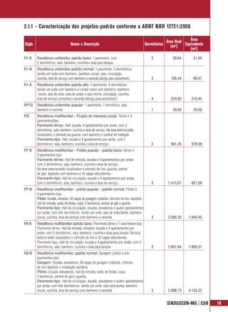 2.1.1 - Caracterização dos projetos-padrão conforme a ABNT NBR 12721:2006

                                                                                                           Área Real    Área
Sigla                             Nome e Descrição                                           Dormitórios     (m²)    Equivalente
                                                                                                                        (m²)
R1-B    Residência unifamiliar padrão baixo: 1 pavimento, com                                    2            58,64       51,94
        2 dormitórios, sala, banheiro, cozinha e área para tanque.
R1-N    Residência unifamiliar padrão normal: 1 pavimento, 3 dormitórios,
        sendo um suíte com banheiro, banheiro social, sala, circulação,
        cozinha, área de serviço com banheiro e varanda (abrigo para automóvel).                 3           106,44       99,47
R1-A    Residência unifamiliar padrão alto: 1 pavimento, 4 dormitórios,
        sendo um suíte com banheiro e closet, outro com banheiro, banheiro
         social, sala de estar, sala de jantar e sala íntima, circulação, cozinha,
        área de serviço completa e varanda (abrigo para automóvel).                              4           224,82      210,44
RP1Q    Residência unifamiliar popular: 1 pavimento, 1 dormitório, sala,
        banheiro e cozinha.                                                                      1            39,56       39,56
PIS     Residência multifamiliar - Projeto de interesse social: Térreo e 4
        pavimentos/tipo.
        Pavimento térreo: Hall, escada, 4 apartamentos por andar, com 2
        dormitórios, sala, banheiro, cozinha e área de serviço. Na área externa estão
        localizados o cômodo da guarita, com banheiro e central de medição.
        Pavimento-tipo: Hall, escada e 4 apartamentos por andar, com 2
        dormitórios, sala, banheiro, cozinha e área de serviço.                                  2           991,45      978,09
PP-B    Residência multifamiliar - Prédio popular - padrão baixo: térreo e
        3 pavimentos-tipo.
        Pavimento térreo: Hall de entrada, escada e 4 apartamentos por andar
        com 2 dormitórios, sala, banheiro, cozinha e área de serviço.
        Na área externa estão localizados o cômodo de lixo, guarita, central
        de gás, depósito com banheiro e 16 vagas descobertas.
        Pavimento-tipo: Hall de circulação, escada e 4 apartamentos por andar,
        com 2 dormitórios, sala, banheiro, cozinha e área de serviço.                            2          1.415,07     927,08
PP-N    Residência multifamiliar - prédio popular - padrão normal: Pilotis e
        4 pavimentos-tipo.
        Pilotis: Escada, elevador, 32 vagas de garagem cobertas, cômodo de lixo, depósito,
        hall de entrada, salão de festas, copa, 3 banheiros, central de gás e guarita.
        Pavimento-tipo: Hall de circulação, escada, elevadores e quatro apartamentos
        por andar, com três dormitórios, sendo um suíte, sala de estar/jantar, banheiro
        social, cozinha, área de serviço com banheiro e varanda.                                 3          2.590,35   1.840,45
R8-B    Residência multifamiliar padrão baixo: Pavimento térreo e 7 pavimentos-tipo
        Pavimento térreo: Hall de entrada, elevador, escada e 4 apartamentos por
        andar, com 2 dormitórios, sala, banheiro, cozinha e área para tanque. Na área
        externa estão localizados o cômodo de lixo e 32 vagas descobertas.
        Pavimento-tipo: Hall de circulação, escada e 4 apartamentos por andar, com 2
        dormitórios, sala, banheiro, cozinha e área para tanque.                                 2          2.801,64   1.885,51
R8-N    Residência multifamiliar, padrão normal: Garagem, pilotis e oito
        pavimentos-tipo.
        Garagem: Escada, elevadores, 64 vagas de garagem cobertas, cômodo
        de lixo depósito e instalação sanitária.
        Pilotis: Escada, elevadores, hall de entrada, salão de festas, copa,
        2 banheiros, central de gás e guarita.
        Pavimento-tipo: Hall de circulação, escada, elevadores e quatro apartamentos
        por andar, com três dormitórios, sendo um suíte, sala estar/jantar, banheiro
        social, cozinha, área de serviço com banheiro e varanda.                                 3          5.998,73   4.135,22


                                                                                                           SINDUSCON-MG | CUB      19
 