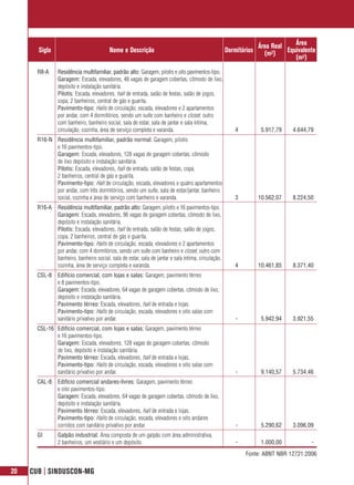 Área Real    Área
       Sigla                              Nome e Descrição                                            Dormitórios     (m²)    Equivalente
                                                                                                                                 (m²)
       R8-A     Residência multifamiliar, padrão alto: Garagem, pilotis e oito pavimentos-tipo.
                Garagem: Escada, elevadores, 48 vagas de garagem cobertas, cômodo de lixo,
                depósito e instalação sanitária.
                Pilotis: Escada, elevadores, hall de entrada, salão de festas, salão de jogos,
                copa, 2 banheiros, central de gás e guarita.
                Pavimento-tipo: Halls de circulação, escada, elevadores e 2 apartamentos
                por andar, com 4 dormitórios, sendo um suíte com banheiro e closet, outro
                com banheiro, banheiro social, sala de estar, sala de jantar e sala íntima,
                circulação, cozinha, área de serviço completa e varanda.                                  4          5.917,79   4.644,79
       R16-N Residência multifamiliar, padrão normal: Garagem, pilotis
             e 16 pavimentos-tipo.
             Garagem: Escada, elevadores, 128 vagas de garagem cobertas, cômodo
             de lixo depósito e instalação sanitária.
             Pilotis: Escada, elevadores, hall de entrada, salão de festas, copa,
             2 banheiros, central de gás e guarita.
             Pavimento-tipo: Hall de circulação, escada, elevadores e quatro apartamentos
             por andar, com três dormitórios, sendo um suíte, sala de estar/jantar, banheiro
             social, cozinha e área de serviço com banheiro e varanda.                                    3         10.562,07   8.224,50
       R16-A    Residência multifamiliar, padrão alto: Garagem, pilotis e 16 pavimentos-tipo.
                Garagem: Escada, elevadores, 96 vagas de garagem cobertas, cômodo de lixo,
                depósito e instalação sanitária.
                Pilotis: Escada, elevadores, hall de entrada, salão de festas, salão de jogos,
                copa, 2 banheiros, central de gás e guarita.
                Pavimento-tipo: Halls de circulação, escada, elevadores e 2 apartamentos
                por andar, com 4 dormitórios, sendo um suíte com banheiro e closet, outro com
                banheiro, banheiro social, sala de estar, sala de jantar e sala íntima, circulação,
                cozinha, área de serviço completa e varanda.                                              4         10.461,85   8.371,40
       CSL-8    Edifício comercial, com lojas e salas: Garagem, pavimento térreo
                e 8 pavimentos-tipo.
                Garagem: Escada, elevadores, 64 vagas de garagem cobertas, cômodo de lixo,
                depósito e instalação sanitária.
                Pavimento térreo: Escada, elevadores, hall de entrada e lojas.
                Pavimento-tipo: Halls de circulação, escada, elevadores e oito salas com
                sanitário privativo por andar.                                                            -          5.942,94   3.921,55
       CSL-16 Edifício comercial, com lojas e salas: Garagem, pavimento térreo
              e 16 pavimentos-tipo.
              Garagem: Escada, elevadores, 128 vagas de garagem cobertas, cômodo
              de lixo, depósito e instalação sanitária.
              Pavimento térreo: Escada, elevadores, hall de entrada e lojas.
              Pavimento-tipo: Halls de circulação, escada, elevadores e oito salas com
              sanitário privativo por andar.                                                              -          9.140,57   5.734,46
       CAL-8    Edifício comercial andares-livres: Garagem, pavimento térreo
                e oito pavimentos-tipo.
                Garagem: Escada, elevadores, 64 vagas de garagem cobertas, cômodo de lixo,
                depósito e instalação sanitária.
                Pavimento térreo: Escada, elevadores, hall de entrada e lojas.
                Pavimento-tipo: Halls de circulação, escada, elevadores e oito andares
                corridos com sanitário privativo por andar.                                               -          5.290,62   3.096,09
       GI       Galpão industrial: Área composta de um galpão com área administrativa,
                2 banheiros, um vestiário e um depósito.                                                  -          1.000,00          -
                                                                                                              Fonte: ABNT NBR 12721:2006


20   CUB | SINDUSCON-MG
 