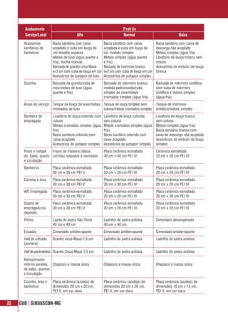 Acabamento                                                      Padrão
       Serviço/Local                    Alto                           Normal                               Baixo
       Acessórios        Bacia sanitária com caixa         Bacia sanitária com caixa         Bacia sanitária com caixa de
       sanitários de     acoplada e cuba em louça de       acoplada e cuba em louça de       descarga não acoplada
       banheiros         cor-modelo especial               cor modelo simples                Metais simples (água fria)
                         Metais de luxo (água quente e     Metais simples (água quente       Lavatório de louça branca sem
                         fria); ducha manual               e fria)                           coluna
                         Bancada de granito cinza Mauá     Bancada de mármore branco         Acessórios de embutir de louça
                         e=3 cm com cuba de louça em cor   e=2 cm com cuba de louça em cor   branca
                         Acessórios de justapor de luxo    Acessórios de justapor simples
       Cozinha           Bancada de granito/cuba de        Bancada de mármore branco,        Bancada de mármore sintético,
                         inox/metais de luxo (água         medida padronizada/cuba           com cuba de mármore
                         quente e fria)                    simples de inox/metais            sintético e metais simples
                                                           cromados simples (água fria)      (água fria)
       Áreas de serviço Tanque de louça de luxo/metais Tanque de louça simples sem           Tanque de mármore
                        cromados de luxo               coluna/metais cromados simples        sintético/metais simples
       Banheiro de       Lavatório de louça colorida com   Lavatório de louça colorida       Lavatório de louça branca
       empregada         coluna                            sem coluna                        sem coluna
                         Metais cromados simples (água     Metais cromados simples (água     Metais simples (água fria)
                         fria)                             fria)                             Bacia sanitária branca com
                         Bacia sanitária colorida com      Bacia sanitária colorida com      caixa de descarga não acoplada
                         caixa acoplada                    caixa acoplada                    Acessórios de embutir de louça
                         Acessórios de justapor simples    Acessórios de justapor simples    simples
       Pisos e rodapé    Frisos de madeira (tábua          Placa cerâmica esmaltada          Cerâmica esmaltada
       de: Salas, quarto corrida) raspados e resinados     40 cm x 40 cm PEI IV              20 cm x 20 cm PEI III
       e circulação
       Banheiros         Placa cerâmica esmaltada          Placa cerâmica esmaltada          Placa cerâmica esmaltada
                         30 cm x 30 cm PEI V               20 cm x 20 cm PEI III             20 cm x 20 cm PEI III
       Cozinha e área    Placa cerâmica esmaltada          Placa cerâmica esmaltada          Placa cerâmica esmaltada
                         30 cm x 30 cm PEI V               30 cm x 30 cm PEI IV              20 cm x 20 cm PEI III
       WC Empregada      Placa cerâmica esmaltada          Placa cerâmica esmaltada          Placa cerâmica esmaltada
                         30 cm x 30 cm PEI V               20 cm x 20 cm PEI III             20 cm x 20 cm PEI III
       Quarto de         Placa cerâmica esmaltada          Placa cerâmica esmaltada          Placa cerâmica esmaltada
       empregada ou      30 cm x 30 cm PEI V               20 cm x 20 cm PEI III             20 cm x 20 cm PEI III
       depósito
       Pilotis           Lajota de pedra São Tomé          Ladrilho de pedra ardósia         Cimentado desempenado
                         40 cm x 40 cm                     40 cm x 40 cm
       Escadas           Cimentado antiderrapante          Cimentado antiderrapante          Cimentado antiderrapante
       Hall de entrada   Granito cinza Mauá 1,5 cm         Ladrilho de pedra ardósia         Ladrilho de pedra ardósia
       (portaria)

       Hall de pavimentos Granito Cinza Mauá 1,5 cm        Ladrilho de pedra ardósia         Ladrilho de pedra ardósia

       Revestimento
       interno paredes Chapisco e massa única              Chapisco e massa única            Chapisco e massa única
       de salas, quartos
       e circulação

       Cozinha, área e   Placa cerâmica (azulejo) de       Placa cerâmica (azulejo) de       Placa cerâmica (azulejo) de
       banheiros         dimensões 20 cm x 20 cm,          dimensões 20 cm x 20 cm,          dimensões 15 cm x 15 cm,
                         PEI II, em cor clara              PEI II, em cor clara              PEI II, em cor clara


22   CUB | SINDUSCON-MG
 