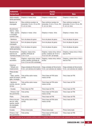 Acabamento                                                                  Padrão
Serviço/Local                           Alto                                Normal                                     Baixo
Hall de entrada e Chapisco e massa única                     Chapisco e massa única                   Chapisco e massa única
hall de pavimentos
Banheiro de          Placa cerâmica (azulejo) de             Placa cerâmica (azulejo) de              Placa cerâmica (azulejo) de
empregada            dimensões 15 cm x 15 cm PEI             dimensões 15 cm x 15 cm, PEI             dimensões 15 cm x 15 cm, PEI
                     III, em cor clara                       III, em cor clara                        III, em cor clara
Revestimento
interno – tetos:
- Salas, quartos     Chapisco e massa única                  Chapisco e massa única                   Chapisco e massa única
e circulação
cozinha e área
- Banheiros          Forro de placas de gesso                Forro de placas de gesso                 Forro de placas de gesso
- Banheiro de        Forro de placas de gesso                Forro de placas de gesso                 Forro de placas de gesso
empregada
- Hall de entrada e Forro de placas de gesso                 Forro de placas de gesso                 Forro de placas de gesso
hall de pavimentos
Revestimentos      Chapisco, massa única,                    Chapisco, massa única, textura           Chapisco, massa única e tinta à
externos de:       pastilha vitrificada de                   acrílica; cerâmica de 10 cm x            base de PVA
-Fachada principal 5 cm x 5 cm                               10 cm em 35% da fachada
- Fachada            Chapisco, massa única, textura Chapisco, massa única, textura                    Chapisco, massa única e tinta à
secundária           acrílica; pastilha vitrificada de acrílica                                       base de PVA
                     5 cm x 5 cm em 35% da fachada
Cobertura:
- Telhado com        Chapa ondulada de fibrocimento Chapa ondulada de fibrocimento                    Chapa ondulada de fibrocimento
madeiramento         6 mm, com estrutura de madeira 6 mm, com estrutura de madeira                    6 mm, com estrutura de madeira
Pintura de tetos
em:
- Salas, quartos, Tinta acrílica sobre massa                 Tinta à base de PVA sobre                Tinta à base de PVA
quarto de empre- corrida                                     massa corrida
gada, circulação
- Banheiros,         Tinta acrílica sobre massa              Tinta à base de PVA sobre                Tinta à base de PVA
cozinha, área de     corrida                                 massa corrida
serviço
- Escadas            Tinta à base de PVA                     Tinta à base de PVA                      Tinta à base de PVA
- Portaria e hall    Tinta acrílica                          Tinta à base de PVA sobre                Tinta à base de PVA
dos pavimentos                                               massa corrida
Pilotis              Tinta acrílica                          Tinta à base de PVA                      Tinta à base de PVA
Pintura de pare-     Tinta acrílica sobre massa              Tinta à base de PVA sobre                Tinta à base de PVA
des em: salas,       corrida                                 massa corrida
quartos, quarto
de empregada,
circulação
Escadas              Pintura texturizada                     Pintura texturizada                      Pintura texturizada
Portaria e hall      Tinta acrílica                          Tinta à base de PVA sobre                Tinta à base de PVA
dos pavimentos                                               massa corrida
 Nota: É recomendável que nos orçamentos analíticos constem as respectivas referências normativas de cada componente ou insumo utilizado.



                                                                                                              SINDUSCON-MG | CUB            23
 