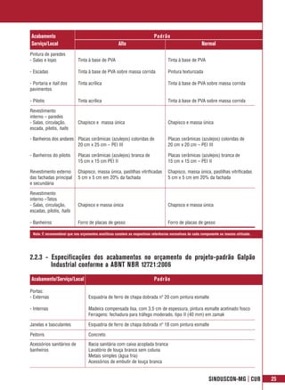Acabamento                                                                  Padrão
Serviço/Local                                         Alto                                                Normal
Pintura de paredes
- Salas e lojas              Tinta à base de PVA                                     Tinta à base de PVA

- Escadas                    Tinta à base de PVA sobre massa corrida                 Pintura texturizada

- Portaria e hall dos        Tinta acrílica                                          Tinta à base de PVA sobre massa corrida
pavimentos

- Pilotis                    Tinta acrílica                                          Tinta à base de PVA sobre massa corrida

Revestimento
interno – paredes
- Salas, circulação,         Chapisco e massa única                                  Chapisco e massa única
escada, pilotis, halls

- Banheiros dos andares Placas cerâmicas (azulejos) coloridas de                     Placas cerâmicas (azulejos) coloridas de
                        20 cm x 25 cm – PEI III                                      20 cm x 20 cm – PEI III

- Banheiros do pilotis       Placas cerâmicas (azulejos) branca de                   Placas cerâmicas (azulejos) branca de
                             15 cm x 15 cm PEI II                                    15 cm x 15 cm – PEI II

Revestimento externo         Chapisco, massa única, pastilhas vitrificadas           Chapisco, massa única, pastilhas vitrificadas
das fachadas principal       5 cm x 5 cm em 20% da fachada                           5 cm x 5 cm em 20% da fachada
e secundária

Revestimento
interno –Tetos
- Salas, circulação,         Chapisco e massa única                                  Chapisco e massa única
escadas, pilotis, halls

- Banheiros                  Forro de placas de gesso                                Forro de placas de gesso

 Nota: É recomendável que nos orçamentos analíticos constem as respectivas referências normativas de cada componente ou insumo utilizado.




2.2.3 - Especificações dos acabamentos no orçamento do projeto-padrão Galpão
        Industrial conforme a ABNT NBR 12721:2006
Acabamento/Serviço/Local                                                    Padrão

Portas:
- Externas                         Esquadria de ferro de chapa dobrada nº 20 com pintura esmalte

- Internas                         Madeira compensada lisa, com 3,5 cm de espessura, pintura esmalte acetinado fosco
                                   Ferragens: fechadura para tráfego moderado, tipo II (40 mm) em zamak

Janelas e basculantes              Esquadria de ferro de chapa dobrada nº 18 com pintura esmalte

Peitoris                           Concreto

Acessórios sanitários de           Bacia sanitária com caixa acoplada branca
banheiros                          Lavatório de louça branca sem coluna
                                   Metais simples (água fria)
                                   Acessórios de embutir de louça branca


                                                                                                              SINDUSCON-MG | CUB            25
 