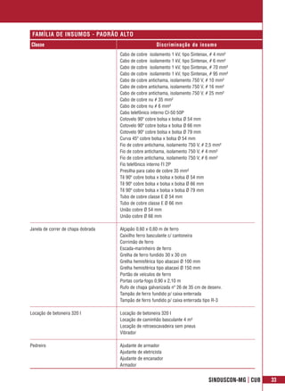 FAMÍLIA DE INSUMOS - PADRÃO ALTO
Classe                                                 Discriminação do insumo
                                    Cabo de cobre isolamento 1 kV, tipo Sintenax, # 4 mm²
                                    Cabo de cobre isolamento 1 kV, tipo Sintenax, # 6 mm²
                                    Cabo de cobre isolamento 1 kV, tipo Sintenax, # 70 mm²
                                    Cabo de cobre isolamento 1 kV, tipo Sintenax, # 95 mm²
                                    Cabo de cobre antichama, isolamento 750 V, # 10 mm²
                                    Cabo de cobre antichama, isolamento 750 V, # 16 mm²
                                    Cabo de cobre antichama, isolamento 750 V, # 25 mm²
                                    Cabo de cobre nu # 35 mm²
                                    Cabo de cobre nu # 6 mm²
                                    Cabo telefônico interno CI-50 50P
                                    Cotovelo 90º cobre bolsa x bolsa Ø 54 mm
                                    Cotovelo 90º cobre bolsa x bolsa Ø 66 mm
                                    Cotovelo 90º cobre bolsa x bolsa Ø 79 mm
                                    Curva 45º cobre bolsa x bolsa Ø 54 mm
                                    Fio de cobre antichama, isolamento 750 V, # 2,5 mm²
                                    Fio de cobre antichama, isolamento 750 V, # 4 mm²
                                    Fio de cobre antichama, isolamento 750 V, # 6 mm²
                                    Fio telefônico interno FI 2P
                                    Presilha para cabo de cobre 35 mm²
                                    Tê 90º cobre bolsa x bolsa x bolsa Ø 54 mm
                                    Tê 90º cobre bolsa x bolsa x bolsa Ø 66 mm
                                    Tê 90º cobre bolsa x bolsa x bolsa Ø 79 mm
                                    Tubo de cobre classe E Ø 54 mm
                                    Tubo de cobre classe E Ø 66 mm
                                    União cobre Ø 54 mm
                                    União cobre Ø 66 mm

Janela de correr de chapa dobrada   Alçapão 0,60 x 0,60 m de ferro
                                    Caixilho ferro basculante c/ cantoneira
                                    Corrimão de ferro
                                    Escada-marinheiro de ferro
                                    Grelha de ferro fundido 30 x 30 cm
                                    Grelha hemisférica tipo abacaxi Ø 100 mm
                                    Grelha hemisférica tipo abacaxi Ø 150 mm
                                    Portão de veículos de ferro
                                    Portas corta-fogo 0,90 x 2,10 m
                                    Rufo de chapa galvanizada nº 26 de 35 cm de desenv.
                                    Tampão de ferro fundido p/ caixa enterrada
                                    Tampão de ferro fundido p/ caixa enterrada tipo R-3

Locação de betoneira 320 l          Locação de betoneira 320 l
                                    Locação de caminhão basculante 4 m³
                                    Locação de retroescavadeira sem pneus
                                    Vibrador

Pedreiro                            Ajudante de armador
                                    Ajudante de eletricista
                                    Ajudante de encanador
                                    Armador


                                                                                SINDUSCON-MG | CUB   33
 