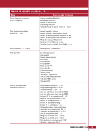 FAMÍLIA DE INSUMOS - PADRÃO ALTO
Classe                                              Discriminação do insumo
Tampo (bancada) de mármore      Granito cinza Mauá 40 x 40 cm
branco 2,00 x 0,60              Peitoril de granito cinza
                                Rodapé de granito cinza
                                Soleira de granito cinza
                                Tampo (bancada) de granito cinza 1,10 x 0,55 m

Telha fibrocimento ondulada     Caixa d´água 500 l c/ tampa
6 mm 2,44 x 1,10 m              Caixa d´água 500 l fibrocimento c/ tampa
                                Chapéu de ventilação cimento-amianto Ø 50 mm
                                Chapéu de ventilação cimento-amianto Ø 75 mm
                                Massa de vedação p/ fibrocimento
                                Parafuso 5/16" x 110 mm c/ arruela
                                Telha fibrocimento ondulada 6 mm 2,44 x 1,10 m

Bloco cerâmico 9 x 19 x 19 cm   Bloco cerâmico 9 x 19 x 19 cm

Tinta látex PVA                 Cal refinada p/ pintura
                                Desmoldante
                                Fixador (óleo de linhaça)
                                Lixa p/ ferro
                                Lixa p/ madeira
                                Lixa p/ paredes
                                Massa corrida PVA
                                Primer (zarcão)
                                Solvente (aguarraz)
                                Textura acrílica
                                Tinta acrílica impermeável
                                Tinta esmalte sintético brilhante
                                Tinta látex 100% acrílico
                                Tinta látex PVA

Tubo de ferro galvanizado       Abrigo para mangueira 45 x 75 cm
com costura diam 2 1/2''        Abrigo para mangueira 60 x 90 cm
                                Adaptador Storz Ø 2 1/2 x 1 1/2"
                                Anel guia galvanizado rosca soberba AGS-2
                                Anel guia galvanizado rosca soberba AGS-3
                                Cotovelo 90º de ferro galvanizado Ø 2 1/2"
                                Esguicho tipo agulheta requinte 13 mm
                                Extintor de água pressurizada 10 l
                                Extintor de gás carbônico 6 kg
                                Extintor de pó químico seco 6 kg
                                Hidrante de recalque (passeio) completo
                                Joelho 45º de ferro galvanizado Ø 2 1/2"
                                Joelho 90º ferro galvanizado cl. 10 Ø 1/2"
                                Luva de ferro galvanizado Ø 2 1/2"
                                Mangueira de algodão lance 1 x 15 m
                                Mangueira de algodão lance 2 x 15 m
                                Niple duplo de ferro galvanizado Ø 2 1/2"
                                Tê de ferro galvanizado Ø 2 1/2"


                                                                             SINDUSCON-MG | CUB   35
 
