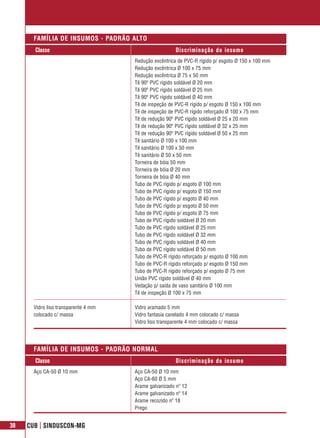 FAMÍLIA DE INSUMOS - PADRÃO ALTO
       Classe                                           Discriminação do insumo
                                      Redução excêntrica de PVC-R rígido p/ esgoto Ø 150 x 100 mm
                                      Redução excêntrica Ø 100 x 75 mm
                                      Redução excêntrica Ø 75 x 50 mm
                                      Tê 90º PVC rígido soldável Ø 20 mm
                                      Tê 90º PVC rígido soldável Ø 25 mm
                                      Tê 90º PVC rígido soldável Ø 40 mm
                                      Tê de inspeção de PVC-R rígido p/ esgoto Ø 150 x 100 mm
                                      Tê de inspeção de PVC-R rígido reforçado Ø 100 x 75 mm
                                      Tê de redução 90º PVC rígido soldável Ø 25 x 20 mm
                                      Tê de redução 90º PVC rígido soldável Ø 32 x 25 mm
                                      Tê de redução 90º PVC rígido soldável Ø 50 x 25 mm
                                      Tê sanitário Ø 100 x 100 mm
                                      Tê sanitário Ø 100 x 50 mm
                                      Tê sanitário Ø 50 x 50 mm
                                      Torneira de bóia 50 mm
                                      Torneira de bóia Ø 20 mm
                                      Torneira de bóia Ø 40 mm
                                      Tubo de PVC rígido p/ esgoto Ø 100 mm
                                      Tubo de PVC rígido p/ esgoto Ø 150 mm
                                      Tubo de PVC rígido p/ esgoto Ø 40 mm
                                      Tubo de PVC rígido p/ esgoto Ø 50 mm
                                      Tubo de PVC rígido p/ esgoto Ø 75 mm
                                      Tubo de PVC rígido soldável Ø 20 mm
                                      Tubo de PVC rígido soldável Ø 25 mm
                                      Tubo de PVC rígido soldável Ø 32 mm
                                      Tubo de PVC rígido soldável Ø 40 mm
                                      Tubo de PVC rígido soldável Ø 50 mm
                                      Tubo de PVC-R rígido reforçado p/ esgoto Ø 100 mm
                                      Tubo de PVC-R rígido reforçado p/ esgoto Ø 150 mm
                                      Tubo de PVC-R rígido reforçado p/ esgoto Ø 75 mm
                                      União PVC rígido soldável Ø 40 mm
                                      Vedação p/ saída de vaso sanitário Ø 100 mm
                                      Tê de inspeção Ø 100 x 75 mm

       Vidro liso transparente 4 mm   Vidro aramado 5 mm
       colocado c/ massa              Vidro fantasia canelado 4 mm colocado c/ massa
                                      Vidro liso transparente 4 mm colocado c/ massa




       FAMÍLIA DE INSUMOS - PADRÃO NORMAL
       Classe                                           Discriminação do insumo
       Aço CA-50 Ø 10 mm              Aço CA-50 Ø 10 mm
                                      Aço CA-60 Ø 5 mm
                                      Arame galvanizado nº 12
                                      Arame galvanizado nº 14
                                      Arame recozido nº 18
                                      Prego


38   CUB | SINDUSCON-MG
 