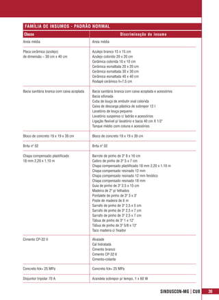 FAMÍLIA DE INSUMOS - PADRÃO NORMAL
Classe                                                         Discriminação do insumo
Areia média                                 Areia média

Placa cerâmica (azulejo)                    Azulejo branco 15 x 15 cm
de dimensão ~ 30 cm x 40 cm                 Azulejo colorido 20 x 20 cm
                                            Cerâmica colorida 10 x 10 cm
                                            Cerâmica esmaltada 20 x 20 cm
                                            Cerâmica esmaltada 30 x 30 cm
                                            Cerâmica esmaltada 40 x 40 cm
                                            Rodapé cerâmico h=7,5 cm

Bacia sanitária branca com caixa acoplada   Bacia sanitária branca com caixa acoplada e acessórios
                                            Bacia sifonada
                                            Cuba de louça de embutir oval colorida
                                            Caixa de descarga plástica de sobrepor 12 l
                                            Lavatório de louça pequeno
                                            Lavatório suspenso c/ ladrão e acessórios
                                            Ligação flexível p/ lavatório e bacia 40 cm X 1/2"
                                            Tanque médio com coluna e acessórios

Bloco de concreto 19 x 19 x 39 cm           Bloco de concreto 19 x 19 x 39 cm

Brita nº 02                                 Brita nº 02

Chapa compensado plastificado               Barrote de pinho de 3ª 8 x 16 cm
18 mm 2,20 x 1,10 m                         Caibro de pinho de 3ª 5 x 7 cm
                                            Chapa compensado plastificado 18 mm 2,20 x 1,10 m
                                            Chapa compensado resinado 12 mm
                                            Chapa compensado resinado 12 mm fenólico
                                            Chapa compensado resinado 18 mm
                                            Guia de pinho de 3ª 2,5 x 15 cm
                                            Madeira de 2ª p/ telhados
                                            Pontalete de pinho de 3ª 3 x 3"
                                            Poste de madeira de 6 m
                                            Sarrafo de pinho de 3ª 2,5 x 5 cm
                                            Sarrafo de pinho de 3ª 2,5 x 7 cm
                                            Sarrafo de pinho de 3ª 2,5 x 7 cm
                                            Tábua de pinho de 3ª 1 x 12"
                                            Tábua de pinho de 3ª 5/8 x 12"
                                            Taco madeira c/ fixador

Cimento CP-32 II                            Alvaiade
                                            Cal hidratada
                                            Cimento branco
                                            Cimento CP-32 ll
                                            Cimento-colante

Concreto fck= 25 MPa                        Concreto fck= 25 MPa

Disjuntor tripolar 70 A                     Arandela sobrepor p/ tempo, 1 x 60 W


                                                                                         SINDUSCON-MG | CUB   39
 
