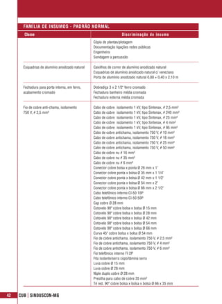 FAMÍLIA DE INSUMOS - PADRÃO NORMAL
       Classe                                                       Discriminação do insumo
                                                  Cópia de plantas/plotagem
                                                  Documentação ligações redes públicas
                                                  Engenheiro
                                                  Sondagem a percussão

       Esquadrias de alumínio anodizado natural   Caixilhos de correr de alumínio anodizado natural
                                                  Esquadrias de alumínio anodizado natural c/ veneziana
                                                  Porta de alumínio anodizado natural 0,80 + 0,40 x 2,10 m

       Fechadura para porta interna, em ferro,    Dobradiça 3 x 2 1/2" ferro cromado
       acabamento cromado                         Fechadura banheiro média cromada
                                                  Fechadura externa média cromada

       Fio de cobre anti-chama, isolamento        Cabo de cobre isolamento 1 kV, tipo Sintenax, # 2,5 mm²
       750 V, # 2,5 mm²                           Cabo de cobre isolamento 1 kV, tipo Sintenax, # 240 mm²
                                                  Cabo de cobre isolamento 1 kV, tipo Sintenax, # 25 mm²
                                                  Cabo de cobre isolamento 1 kV, tipo Sintenax, # 4 mm²
                                                  Cabo de cobre isolamento 1 kV, tipo Sintenax, # 95 mm²
                                                  Cabo de cobre antichama, isolamento 750 V, # 10 mm²
                                                  Cabo de cobre antichama, isolamento 750 V, # 16 mm²
                                                  Cabo de cobre antichama, isolamento 750 V, # 25 mm²
                                                  Cabo de cobre antichama, isolamento 750 V, # 50 mm²
                                                  Cabo de cobre nu # 16 mm²
                                                  Cabo de cobre nu # 35 mm²
                                                  Cabo de cobre nu # 6 mm²
                                                  Conector cobre bolsa x ponta Ø 28 mm x 1"
                                                  Conector cobre ponta x bolsa Ø 35 mm x 1 1/4"
                                                  Conector cobre ponta x bolsa Ø 42 mm x 1 1/2"
                                                  Conector cobre ponta x bolsa Ø 54 mm x 2"
                                                  Conector cobre ponta x bolsa Ø 66 mm x 2 1/2"
                                                  Cabo telefônico interno CI-50 10P
                                                  Cabo telefônico interno CI-50 50P
                                                  Cap cobre Ø 28 mm
                                                  Cotovelo 90º cobre bolsa x bolsa Ø 15 mm
                                                  Cotovelo 90º cobre bolsa x bolsa Ø 28 mm
                                                  Cotovelo 90º cobre bolsa x bolsa Ø 42 mm
                                                  Cotovelo 90º cobre bolsa x bolsa Ø 54 mm
                                                  Cotovelo 90º cobre bolsa x bolsa Ø 66 mm
                                                  Curva 45º cobre bolsa x bolsa Ø 54 mm
                                                  Fio de cobre antichama, isolamento 750 V, # 2,5 mm²
                                                  Fio de cobre antichama, isolamento 750 V, # 4 mm²
                                                  Fio de cobre antichama, isolamento 750 V, # 6 mm²
                                                  Fio telefônico interno FI 2P
                                                  Fita isolante/serra copo/lâmina serra
                                                  Luva cobre Ø 15 mm
                                                  Luva cobre Ø 28 mm
                                                  Niple duplo cobre Ø 28 mm
                                                  Presilha para cabo de cobre 35 mm²
                                                  Tê red. 90º cobre bolsa x bolsa x bolsa Ø 66 x 35 mm


42   CUB | SINDUSCON-MG
 