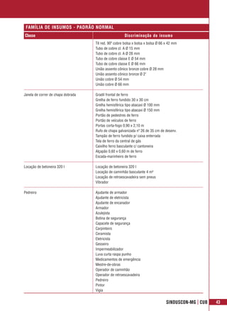 FAMÍLIA DE INSUMOS - PADRÃO NORMAL
Classe                                                Discriminação do insumo
                                    Tê red. 90º cobre bolsa x bolsa x bolsa Ø 66 x 42 mm
                                    Tubo de cobre cl. A Ø 15 mm
                                    Tubo de cobre cl. A Ø 28 mm
                                    Tubo de cobre classe E Ø 54 mm
                                    Tubo de cobre classe E Ø 66 mm
                                    União assento cônico bronze cobre Ø 28 mm
                                    União assento cônico bronze Ø 2"
                                    União cobre Ø 54 mm
                                    União cobre Ø 66 mm

Janela de correr de chapa dobrada   Gradil frontal de ferro
                                    Grelha de ferro fundido 30 x 30 cm
                                    Grelha hemisférica tipo abacaxi Ø 100 mm
                                    Grelha hemisférica tipo abacaxi Ø 150 mm
                                    Portão de pedestres de ferro
                                    Portão de veículos de ferro
                                    Portas corta-fogo 0,90 x 2,10 m
                                    Rufo de chapa galvanizada nº 26 de 35 cm de desenv.
                                    Tampão de ferro fundido p/ caixa enterrada
                                    Tela de ferro da central de gás
                                    Caixilho ferro basculante c/ cantoneira
                                    Alçapão 0,60 x 0,60 m de ferro
                                    Escada-marinheiro de ferro

Locação de betoneira 320 l          Locação de betoneira 320 l
                                    Locação de caminhão basculante 4 m³
                                    Locação de retroescavadeira sem pneus
                                    Vibrador

Pedreiro                            Ajudante de armador
                                    Ajudante de eletricista
                                    Ajudante de encanador
                                    Armador
                                    Azulejista
                                    Botina de segurança
                                    Capacete de segurança
                                    Carpinteiro
                                    Ceramista
                                    Eletricista
                                    Gesseiro
                                    Impermeabilizador
                                    Luva curta raspa punho
                                    Medicamentos de emergência
                                    Mestre-de-obras
                                    Operador de caminhão
                                    Operador de retroescavadeira
                                    Pedreiro
                                    Pintor
                                    Vigia


                                                                                 SINDUSCON-MG | CUB   43
 