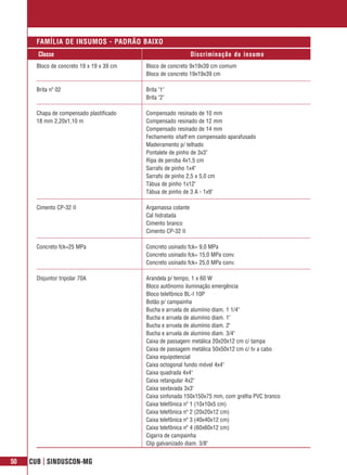 FAMÍLIA DE INSUMOS - PADRÃO BAIXO
       Classe                                                  Discriminação do insumo
       Bloco de concreto 19 x 19 x 39 cm   Bloco de concreto 9x19x39 cm comum
                                           Bloco de concreto 19x19x39 cm

       Brita nº 02                         Brita "1"
                                           Brita "2"

       Chapa de compensado plastificado    Compensado resinado de 10 mm
       18 mm 2,20x1,10 m                   Compensado resinado de 12 mm
                                           Compensado resinado de 14 mm
                                           Fechamento shaft em compensado aparafusado
                                           Madeiramento p/ telhado
                                           Pontalete de pinho de 3x3"
                                           Ripa de peroba 4x1,5 cm
                                           Sarrafo de pinho 1x4"
                                           Sarrafo de pinho 2,5 x 5,0 cm
                                           Tábua de pinho 1x12"
                                           Tábua de pinho de 3 A - 1x9"

       Cimento CP-32 II                    Argamassa colante
                                           Cal hidratada
                                           Cimento branco
                                           Cimento CP-32 II

       Concreto fck=25 MPa                 Concreto usinado fck= 9,0 MPa
                                           Concreto usinado fck= 15,0 MPa conv.
                                           Concreto usinado fck= 25,0 MPa conv.

       Disjuntor tripolar 70A              Arandela p/ tempo, 1 x 60 W
                                           Bloco autônomo iluminação emergência
                                           Bloco telefônico BL-I 10P
                                           Botão p/ campainha
                                           Bucha e arruela de alumínio diam. 1 1/4"
                                           Bucha e arruela de alumínio diam. 1"
                                           Bucha e arruela de alumínio diam. 2"
                                           Bucha e arruela de alumínio diam. 3/4"
                                           Caixa de passagem metálica 20x20x12 cm c/ tampa
                                           Caixa de passagem metálica 50x50x12 cm c/ tv a cabo
                                           Caixa equipotencial
                                           Caixa octogonal fundo móvel 4x4"
                                           Caixa quadrada 4x4"
                                           Caixa retangular 4x2"
                                           Caixa sextavada 3x3"
                                           Caixa sinfonada 150x150x75 mm, com grelha PVC branco
                                           Caixa telefônica nº 1 (10x10x5 cm)
                                           Caixa telefônica nº 2 (20x20x12 cm)
                                           Caixa telefônica nº 3 (40x40x12 cm)
                                           Caixa telefônica nº 4 (60x60x12 cm)
                                           Cigarra de campainha
                                           Clip galvanizado diam. 3/8"


50   CUB | SINDUSCON-MG
 