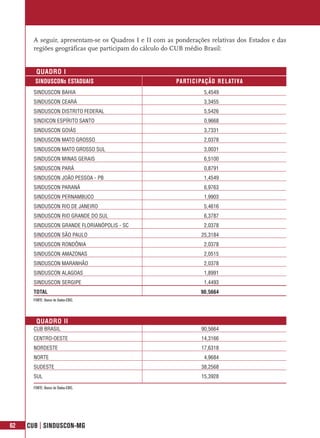 A seguir, apresentam-se os Quadros I e II com as ponderações relativas dos Estados e das
       regiões geográficas que participam do cálculo do CUB médio Brasil:


        QUADRO I
        SINDUSCONs ESTADUAIS                            PARTI C I PAÇÃO R E L ATIVA
       SINDUSCON BAHIA                                             5,4549
       SINDUSCON CEARÁ                                             3,3455
       SINDUSCON DISTRITO FEDERAL                                  5,5426
       SINDICON ESPÍRITO SANTO                                     0,9668
       SINDUSCON GOIÁS                                             3,7331
       SINDUSCON MATO GROSSO                                       2,0378
       SINDUSCON MATO GROSSO SUL                                   3,0031
       SINDUSCON MINAS GERAIS                                      6,5100
       SINDUSCON PARÁ                                              0,8791
       SINDUSCON JOÃO PESSOA - PB                                  1,4549
       SINDUSCON PARANÁ                                            6,9763
       SINDUSCON PERNAMBUCO                                        1,9903
       SINDUSCON RIO DE JANEIRO                                    5,4616
       SINDUSCON RIO GRANDE DO SUL                                 6,3787
       SINDUSCON GRANDE FLORIANÓPOLIS - SC                         2,0378
       SINDUSCON SÃO PAULO                                        25,3184
       SINDUSCON RONDÔNIA                                          2,0378
       SINDUSCON AMAZONAS                                          2,0515
       SINDUSCON MARANHÃO                                          2,0378
       SINDUSCON ALAGOAS                                           1,8991
       SINDUSCON SERGIPE                                           1,4493
       TOTAL                                                      90,5664
       FONTE: Banco de Dados-CBIC.




        QUADRO II
       CUB BRASIL                                                 90,5664
       CENTRO-OESTE                                               14,3166
       NORDESTE                                                   17,6318
       NORTE                                                       4,9684
       SUDESTE                                                    38,2568
       SUL                                                        15,3928

       FONTE: Banco de Dados-CBIC.




62   CUB | SINDUSCON-MG
 