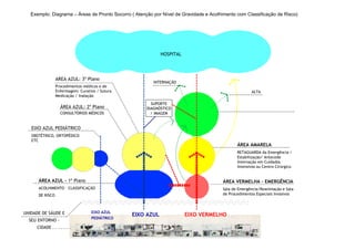 82
Exemplo: Diagrama – Áreas de Pronto Socorro ( Atenção por Nível de Gravidade e Acolhimento com Classificação de Risco)
EIXO AZUL EIXO VERMELHOEIXO AZUL
PEDIÁTRICO
ÁREA VERMELHA – EMERGÊNCIA
Sala de Emergência/Reanimação e Sala
de Procedimentos Especiais Invasivos
ÁREA AMARELA
RETAGUARDA da Emergência /
Estabilização/ Antecede
Internação em Cuidados
Intensivos ou Centro Cirúrgico
ALTA
INTERNAÇÃO
ÁREA AZUL - 1º Plano
ACOLHIMENTO – CLASSIFICAÇÃO
DE RISCO
ÁREA AZUL: 2º Plano
CONSULTÓRIOS MÉDICOS
AREA AZUL: 3º Plano
Procedimentos médicos e de
Enfermagem: Curativo / Sutura
Medicação / Inalação
SUPORTE
DIAGNÓSTICO
/ IMAGEM
EIXO AZUL PEDIÁTRICO
OBSTÉTRICO, ORTOPÉDICO
ETC
HOSPITAL
UNIDADE DE SÁUDE E
SEU ENTORNO -
CIDADE
 