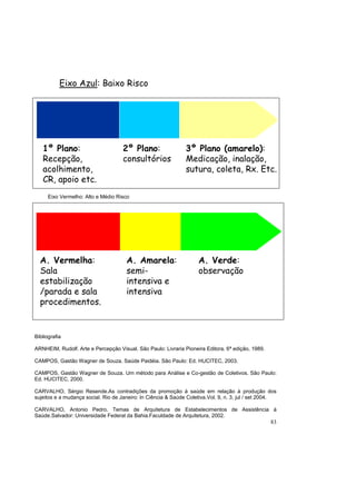 83
Eixo Vermelho: Alto e Médio Risco
Bibliografia
ARNHEIM, Rudolf. Arte e Percepção Visual. São Paulo: Livraria Pioneira Editora, 6ª edição, 1989.
CAMPOS, Gastão Wagner de Souza. Saúde Paidéia. São Paulo: Ed. HUCITEC, 2003.
CAMPOS, Gastão Wagner de Souza. Um método para Análise e Co-gestão de Coletivos. São Paulo:
Ed. HUCITEC, 2000.
CARVALHO, Sérgio Resende.As contradições da promoção à saúde em relação à produção dos
sujeitos e a mudança social. Rio de Janeiro: In Ciência & Saúde Coletiva.Vol. 9, n. 3, jul / set 2004.
CARVALHO, Antonio Pedro. Temas de Arquitetura de Estabelecimentos de Assistência à
Saúde.Salvador: Universidade Federal da Bahia.Faculdade de Arquitetura, 2002.
1º Plano:
Recepção,
acolhimento,
CR, apoio etc.
2º Plano:
consultórios
3º Plano (amarelo):
Medicação, inalação,
sutura, coleta, Rx. Etc.
Eixo Azul: Baixo Risco
A. Vermelha:
Sala
estabilização
/parada e sala
procedimentos.
A. Amarela:
semi-
intensiva e
intensiva
A. Verde:
observação
 