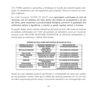 43
O Dr. Pfeiffer adiantou e apresentou a fertilidade em função das transformações reali-
zadas no metabolismo dos microrganismos que complexa e libera os mesmos em solu-
ções orgânicas.
Na União Europeia: “SAÚDE DO SOLO”, é a capacidade continuada do solo de
funcionar com um sistema vivo vital, dentro dos limites do ecossistema e do uso
da terra, para sustentar a produtividade biológica, promover a qualidade dos
ambientes aéreos e aquáticos, e manter a saúde vegetal, animal e humana.
No quadro abaixo vemos enzimas indicadoras da Saúde do Solo. São todas as enzimas
de análises sofisticadas com “kits” descartáveis de laboratório caros por incorporar
serviços como: BIOLOG®, MICROTOX®, REMEDIOS®, de altíssima rentabilidade co-
mercial para as empresas e inibindo alternativas.
Diante de essa realidade podemos aprofundar a cromatografia de solos para análise
da sua qualidade e saúde. Avalie que a análise das enzimas presentes em um solo vivo,
em mãos camponesas permite evitar o consumismo alienante e em contrapartida cons-
 