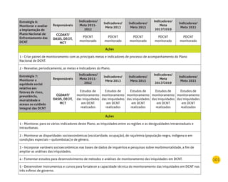 101
Estratégia 6:
monitorar e avaliar
a implantação do
Plano nacional de
Enfrentamento das
dCnT
responsáveis
Indicadores/
meta 2011-
2012
Indicadores/
meta 2013
Indicadores/
meta 2015
Indicadores/
meta
2017/2019
Indicadores/
meta 2022
CGdAnT/
dASIS, dECIT,
mCT
PDCNT
monitorado
PDCNT
monitorado
PDCNT
monitorado
PDCNT
monitorado
PDCNT
monitorado
Ações
1 - Criar painel de monitoramento com as principais metas e indicadores de processo de acompanhamento do Plano
Nacional de DCNT.
2 - Reavaliar, periodicamente, as metas e indicadores do Plano.
Estratégia 7:
monitorar a
equidade social
relativa aos
fatores de risco,
prevalência,
mortalidade e
acesso ao cuidado
integral das dCnT
responsáveis
Indicadores/
meta 2011-
2012
Indicadores/
meta 2013
Indicadores/
meta 2015
Indicadores/
meta
2017/2019
Indicadores/
meta 2022
CGdAnT/
dASIS, dECIT,
mCT
Estudos de
monitoramento
das iniquidades
em DCNT
realizados
Estudos de
monitoramento
das iniquidades
em DCNT
realizados
Estudos de
monitoramento
das iniquidades
em DCNT
realizados
Estudos de
monitoramento
das iniquidades
em DCNT
realizados
Estudos de
monitoramento
das iniquidades
em DCNT
realizados
Ações
1 - Monitorar, para os vários indicadores deste Plano, as iniquidades entre as regiões e as desigualdades intraestaduais e
intraurbanas.
2 - Monitorar as disparidades socioeconômicas (escolaridade, ocupação), de raça/etnia (população negra, indígena e em
condições especiais – quilombolas) e de gênero.
3 - Incorporar variáveis socioeconômicas nas bases de dados de inquéritos e pesquisas sobre morbimortalidade, a fim de
ampliar as análises das iniquidades.
4 - Fomentar estudos para desenvolvimento de métodos e análises de monitoramento das iniquidades em DCNT.
5 - Desenvolver instrumentos e cursos para fortalecer a capacidade técnica do monitoramento das iniquidades em DCNT nas
três esferas de governo.
 