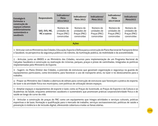 109
Estratégia6:
Estimular a
construção de
espaços urbanos
ambientalmente
sustentáveis e
saudáveis
responsáveis
Indicadores/
meta
2011/2012
Indicadores/
meta 2013
Indicadores/
meta 2015
Indicadores/
meta
2017/2019
Indicadores/
meta2022
SAS, SVS, mE,
mC e outros
Número de
unidades de
Praças (PAC)
construídas
Número de
unidades de
Praças (PAC)
construídas
Número de
unidades de
Praças (PAC)
construídas
Número de
unidades de
Praças (PAC)
construídas
Número de
unidades de
Praças (PAC)
construídas
Ações
1-ArticularcomosMinistériosdasCidades,Educação,EsporteeDefesaparaaconstruçãodoPlanoNacionaldeTransporteAtivo
e Saudável, na perspectiva da segurança pública e do trânsito, da iluminação pública, da mobilidade e da acessibilidade.
2 - Articular, junto ao BNDES e ao Ministério das Cidades, recursos para implementação de um Programa Nacional de
Calçadas Saudáveis e construção ou reativação de ciclovias, parques, praças e pistas de caminhadas, integradas às políticas
implementadas pelo Ministério do Esporte.
3 - Sugerir, no Plano Diretor das Cidades, a previsão de estruturas que garantam organização e segurança na guarda de
equipamentos particulares, como bicicletário, para favorecer o uso de transporte ativo, no lazer e no deslocamento para o
trabalho.
4 - Propor ao Ministério das Cidades a abertura de editais para construção de estruturas que favoreçam a prática do esporte,
do lazer e da atividade física nos municípios, com políticas de utilização desses espaços.
5 - Ampliar espaços e equipamentos de esporte e lazer, como as Praças da Juventude, as Praças do Esporte e da Cultura e as
Academias da Saúde, enquanto ambientes saudáveis e sustentáveis que promovam práticas corporais/atividade física e de
saúde ao longo do curso da vida.
6 - Articular a construção de praças do PAC como um equipamento que integra atividades e serviços culturais, práticas
esportivas e de lazer, formação e qualificação para o mercado de trabalho, serviços socioassistenciais, políticas de saúde e
prevenção à violência e de inclusão digital, oferecendo cobertura a todas as faixas etárias.
 