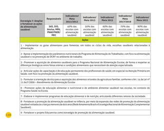 110
Estratégia 7: Ampliar
e fortalecer as ações
de alimentação
saudável
responsáveis
Indicadores/
meta
2011/2012
Indicadores/
meta 2013
Indicadores/
meta 2015
Indicadores/
meta
2017/2019
Indicadores/
meta 2022
SAS, SVS,
Anvisa, mPA,
PnAE/FndE/
mEC
40% das
escolas com
alimentação
saudável
50% das
escolas com
alimentação
saudável
60% das
escolas com
alimentação
saudável
70% das
escolas com
alimentação
saudável
80% das
escolas com
alimentação
saudável
Ações
1 - Implementar os guias alimentares para fomentar, em todos os ciclos da vida, escolhas saudáveis relacionadas à
alimentação.
2 - Apoiar a implementação dos parâmetros nutricionais do Programa de Alimentação do Trabalhador, com foco na alimentação
saudável e na prevenção de DCNT no ambiente de trabalho.
3 - Promover a aquisição de alimentos saudáveis para o Programa Nacional de Alimentação Escolar, de forma a respeitar as
diferenças biológicas entre faixas etárias e condições alimentares que necessitem de atenção especializada.
4 - Articular ações de capacitação e de educação permanente dos profissionais de saúde, em especial na Atenção Primária em
Saúde, com foco na promoção da alimentação saudável.
5 - Formular a orientação técnica para a aquisição dos alimentos oriundos da agricultura familiar, conforme o Art. 14 da Lei nº
11.947/2009 – Atendimento da Alimentação Escolar.
6 - Promover ações de educação alimentar e nutricional e de ambiente alimentar saudável nas escolas, no contexto do
Programa Saúde na Escola.
7 - Elaborar e implementar programas de educação alimentar e de nutrição, articulando diferentes setores da sociedade.
8 - Fortalecer a promoção da alimentação saudável na infância, por meio da expansão das redes de promoção da alimentação
saudávelvoltadasàscriançasmenoresdedoisanos(RedeAmamentaBrasileEstratégiaNacionaldeAlimentaçãoComplementar
Saudável).
9 - Fortalecer o projeto Educanvisa como estratégia de promoção da alimentação saudável.
 
