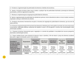112
5 - Fortalecer a regulamentação da publicidade de alimentos e bebidas não alcoólicas.
6 - Apoiar a inclusão de alertas sobre riscos à saúde, a qualquer tipo de publicidade destinada à promoção de alimentos
processados, conforme regulamento específico.
7 - Monitorar a implementação da regulação da publicidade de alimentos.
8 - Apoiar a regulamentação da publicidade de substâncias químicas, incluir advertências sobre os riscos à saúde, controlar a
exposição e alcançar o banimento do amianto.
9 - Fortalecer mecanismos intersetoriais de apoio a iniciativas de regulação de publicidade de alimentos, que são alvo de
ações judiciais.
10-Estimulararegulamentaçãodofornecimentodealimentoserefeiçõesparaosetorpúblicoeprivado,taiscomorestaurantes
universitários, repartições públicas, ambientes de trabalho e outros, a fim de garantir o alcance das recomendações sobre
alimentação saudável.
11 - Fomentar iniciativas intersetoriais para a regulação e o controle da qualidade e inocuidade dos recursos pesqueiros
destinados à alimentação humana.
12 - Propor medidas fiscais como redução de impostos, taxas e subsídios, a fim de reduzir o preço de alimentos saudáveis
(pescados e algas), estimulando, assim, o seu consumo.
Estratégia 9:
Avançar nas ações
de implementação
da Convenção-
Quadro para o
Controle do Tabaco
– CQCT decreto nº
5.658/2006
responsáveis
Indicadores/
meta
2011/2012
Indicadores/
meta 2013
Indicadores/
meta 2015
Indicadores/
meta
2017/2019
Indicadores/
meta 2022
Inca, SVS,
Anvisa e
representações
de ministérios
e Secretarias da
COnICQ
Medidas
da CQCT
implantadas
e/ou
aperfeiçoadas
Medidas
da CQCT
implantadas
e/ou
aperfeiçoadas
Medidas
da CQCT
implantadas
e/ou
aperfeiçoadas
Medidas
da CQCT
implantadas
e/ou
aperfeiçoadas
Medidas
da CQCT
implantadas
e/ou
aperfeiçoadas
 