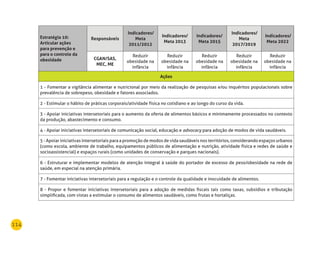 114
Estratégia 10:
Articular ações
para prevenção e
para o controle da
obesidade
responsáveis
Indicadores/
meta
2011/2012
Indicadores/
meta 2013
Indicadores/
meta 2015
Indicadores/
meta
2017/2019
Indicadores/
meta 2022
CGAn/SAS,
mEC, mE
Reduzir
obesidade na
infância
Reduzir
obesidade na
infância
Reduzir
obesidade na
infância
Reduzir
obesidade na
infância
Reduzir
obesidade na
infância
Ações
1 - Fomentar a vigilância alimentar e nutricional por meio da realização de pesquisas e/ou inquéritos populacionais sobre
prevalência de sobrepeso, obesidade e fatores associados.
2 - Estimular o hábito de práticas corporais/atividade física no cotidiano e ao longo do curso da vida.
3 - Apoiar iniciativas intersetoriais para o aumento da oferta de alimentos básicos e minimamente processados no contexto
da produção, abastecimento e consumo.
4 - Apoiar iniciativas intersetoriais de comunicação social, educação e advocacy para adoção de modos de vida saudáveis.
5 - Apoiar iniciativas intersetoriais para a promoção de modos de vida saudáveis nos territórios, considerando espaços urbanos
(como escola, ambiente de trabalho, equipamentos públicos de alimentação e nutrição, atividade física e redes de saúde e
socioassistencial) e espaços rurais (como unidades de conservação e parques nacionais).
6 - Estruturar e implementar modelos de atenção integral à saúde do portador de excesso de peso/obesidade na rede de
saúde, em especial na atenção primária.
7 - Fomentar iniciativas intersetoriais para a regulação e o controle da qualidade e inocuidade de alimentos.
8 - Propor e fomentar iniciativas intersetoriais para a adoção de medidas fiscais tais como taxas, subsídios e tributação
simplificada, com vistas a estimular o consumo de alimentos saudáveis, como frutas e hortaliças.
 