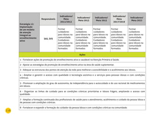 116
Estratégia 12:
Implantação
de um modelo
de atenção
integral ao
envelhecimento
ativo
responsáveis
Indicadores/
meta
2011/2012
Indicadores/
meta 2013
Indicadores/
meta 2015
Indicadores/
meta
2017/2019
Indicadores/
meta 2022
SAS, SVS
Formar
cuidadores
para idosos na
comunidade.
Cuidadores
para idosos na
comunidade
formados
Formar
cuidadores
para idosos na
comunidade.
Cuidadores
para idosos na
comunidade
formados
Formar
cuidadores
para idosos na
comunidade.
Cuidadores
para idosos na
comunidade
formados
Formar
cuidadores
para idosos na
comunidade.
Cuidadores
para idosos na
comunidade
formados
Formar
cuidadores
para idosos na
comunidade.
Cuidadores
para idosos na
comunidade
formados
Ações
1 - Fortalecer ações de promoção de envelhecimento ativo e saudável na Atenção Primária à Saúde.
2 - Apoiar as estratégias de promoção de envelhecimento ativo na área de saúde suplementar.
3 - Adequar as estruturas dos pontos de atenção da rede para melhorar a acessibilidade e o acolhimento aos idosos.
4 - Ampliar e garantir o acesso com qualidade à tecnologia assistiva e a serviços para pessoas idosas e com condições
crônicas.
5 - Promover a ampliação do grau de autonomia, da independência para o autocuidado e do uso racional de medicamentos
em idosos.
6 - Organizar as linhas de cuidado para as condições crônicas prioritárias e idosos frágeis, ampliando o acesso com
qualidade.
7 - Ampliar a formação continuada dos profissionais de saúde para o atendimento, acolhimento e cuidado da pessoa idosa e
de pessoas com condições crônicas.
8 - Fortalecer e expandir a formação do cuidador da pessoa idosa e com condições crônicas na comunidade.
 
