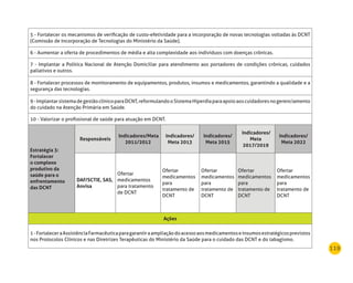 119
5 - Fortalecer os mecanismos de verificação de custo-efetividade para a incorporação de novas tecnologias voltadas às DCNT
(Comissão de Incorporação de Tecnologias do Ministério da Saúde).
6 - Aumentar a oferta de procedimentos de média e alta complexidade aos indivíduos com doenças crônicas.
7 - Implantar a Política Nacional de Atenção Domiciliar para atendimento aos portadores de condições crônicas, cuidados
paliativos e outros.
8 - Fortalecer processos de monitoramento de equipamentos, produtos, insumos e medicamentos, garantindo a qualidade e a
segurança das tecnologias.
9-ImplantarsistemadegestãoclínicoparaDCNT,reformulandooSistemaHiperdiaparaapoioaoscuidadoresnogerenciamento
do cuidado na Atenção Primária em Saúde.
10 - Valorizar o profissional de saúde para atuação em DCNT.
Estratégia 3:
Fortalecer
o complexo
produtivo da
saúde para o
enfrentamento
das dCnT
responsáveis
Indicadores/meta
2011/2012
Indicadores/
meta 2013
Indicadores/
meta 2015
Indicadores/
meta
2017/2019
Indicadores/
meta 2022
dAF/SCTIE, SAS,
Anvisa
Ofertar
medicamentos
para tratamento
de DCNT
Ofertar
medicamentos
para
tratamento de
DCNT
Ofertar
medicamentos
para
tratamento de
DCNT
Ofertar
medicamentos
para
tratamento de
DCNT
Ofertar
medicamentos
para
tratamento de
DCNT
Ações
1-FortaleceraAssistênciaFarmacêuticaparagarantiraampliaçãodoacessoaosmedicamentoseinsumosestratégicosprevistos
nos Protocolos Clínicos e nas Diretrizes Terapêuticas do Ministério da Saúde para o cuidado das DCNT e do tabagismo.
 