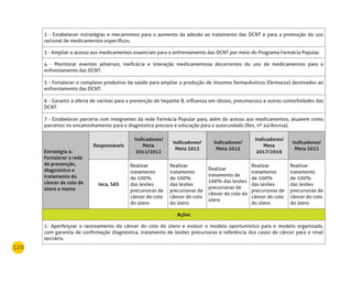 120
2 - Estabelecer estratégias e mecanismos para o aumento da adesão ao tratamento das DCNT e para a promoção do uso
racional de medicamentos específicos.
3 - Ampliar o acesso aos medicamentos essenciais para o enfrentamento das DCNT por meio do Programa Farmácia Popular.
4 - Monitorar eventos adversos, ineficácia e interação medicamentosa decorrentes do uso de medicamentos para o
enfrentamento das DCNT.
5 - Fortalecer o complexo produtivo da saúde para ampliar a produção de insumos farmacêuticos (fármacos) destinados ao
enfrentamento das DCNT.
6 - Garantir a oferta de vacinas para a prevenção de hepatite B, influenza em idosos, pneumococo e outras comorbidades das
DCNT.
7 - Estabelecer parceria com integrantes da rede Farmácia Popular para, além do acesso aos medicamentos, atuarem como
parceiros no encaminhamento para o diagnóstico precoce e educação para o autocuidado (Res. nº 44/Anvisa).
Estratégia 4:
Fortalecer a rede
de prevenção,
diagnóstico e
tratamento do
câncer de colo de
útero e mama
responsáveis
Indicadores/
meta
2011/2012
Indicadores/
meta 2013
Indicadores/
meta 2015
Indicadores/
meta
2017/2019
Indicadores/
meta 2022
Inca, SAS
Realizar
tratamento
de 100%
das lesões
precursoras de
câncer do colo
do útero
Realizar
tratamento
de 100%
das lesões
precursoras de
câncer do colo
do útero
Realizar
tratamento de
100% das lesões
precursoras de
câncer do colo do
útero
Realizar
tratamento
de 100%
das lesões
precursoras de
câncer do colo
do útero
Realizar
tratamento
de 100%
das lesões
precursoras de
câncer do colo
do útero
Ações
1- Aperfeiçoar o rastreamento do câncer do colo do útero e evoluir o modelo oportunístico para o modelo organizado,
com garantia de confirmação diagnóstica, tratamento de lesões precursoras e referência dos casos de câncer para o nível
terciário.
 