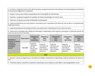 121
2 - Fortalecer o diagnóstico precoce do câncer de mama, com garantia de acesso das mulheres com lesões palpáveis ao imediato
esclarecimento diagnóstico e tratamento.
3 - Ampliar o acesso das mulheres da população-alvo à mamografia de rastreamento.
4 - Implantar o programa de gestão da qualidade do exame citopatológico do colo do útero.
5 - Implantar o Programa de Gestão da Qualidade da Mamografia.
6 - Capacitar profissionais do nível primário e secundário para o rastreamento do câncer do colo do útero e o tratamento das
lesões precursoras.
7 - Capacitar profissionais da atenção primária e secundária para a detecção precoce do câncer de mama.
8 - Desenvolver estratégias para difusão de informação e mobilização social relativas à prevenção e à detecção precoce do
câncer do colo do útero e de mama.
Estratégia 5:
Ampliar, fortalecer
e qualificar
a assistência
oncológica
no SuS
responsáveis
Indicadores/
meta
2011/2012
Indicadores/
meta
2013
Indicadores/
meta
2015
Indicadores/
meta
2017/2019
Indicadores/
meta
2022
Inca, SAS
Capacitar
servidores
da rede
básica para
cuidados
paliativos
Capacitar
servidores da
rede básica
para cuidados
paliativos
Capacitar
servidores da
rede básica
para cuidados
paliativos
Capacitar
servidores da
rede básica
para cuidados
paliativos
Capacitar
servidores da
rede básica
para cuidados
paliativos
Ações
1 - Garantir o acesso ao diagnóstico e à assistência oncológica, fortalecendo e expandindo a rede de tratamento do câncer no
SUS.
2 - Fortalecer, ampliar e qualificar o tratamento radioterápico para redução do atual déficit e das desigualdades sociais.
 