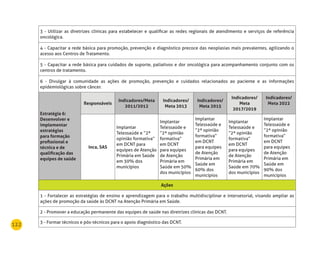 122
3 - Utilizar as diretrizes clínicas para estabelecer e qualificar as redes regionais de atendimento e serviços de referência
oncológica.
4 - Capacitar a rede básica para promoção, prevenção e diagnóstico precoce das neoplasias mais prevalentes, agilizando o
acesso aos Centros de Tratamento.
5 - Capacitar a rede básica para cuidados de suporte, paliativos e dor oncológica para acompanhamento conjunto com os
centros de tratamento.
6 - Divulgar à comunidade as ações de promoção, prevenção e cuidados relacionados ao paciente e as informações
epidemiológicas sobre câncer.
Estratégia 6:
desenvolver e
implementar
estratégias
para formação
profissional e
técnica e de
qualificação das
equipes de saúde
responsáveis
Indicadores/meta
2011/2012
Indicadores/
meta 2013
Indicadores/
meta 2015
Indicadores/
meta
2017/2019
Indicadores/
meta 2022
Inca, SAS
Implantar
Telessaúde e “2ª
opinião formativa”
em DCNT para
equipes de Atenção
Primária em Saúde
em 30% dos
municípios
Implantar
Telessaúde e
“2ª opinião
formativa”
em DCNT
para equipes
de Atenção
Primária em
Saúde em 50%
dos municípios
Implantar
Telessaúde e
“2ª opinião
formativa”
em DCNT
para equipes
de Atenção
Primária em
Saúde em
60% dos
municípios
Implantar
Telessaúde e
“2ª opinião
formativa”
em DCNT
para equipes
de Atenção
Primária em
Saúde em 70%
dos municípios
Implantar
Telessaúde e
“2ª opinião
formativa”
em DCNT
para equipes
de Atenção
Primária em
Saúde em
90% dos
municípios
Ações
1 - Fortalecer as estratégias de ensino e aprendizagem para o trabalho multidisciplinar e intersetorial, visando ampliar as
ações de promoção da saúde às DCNT na Atenção Primária em Saúde.
2 - Promover a educação permanente das equipes de saúde nas diretrizes clínicas das DCNT.
3 - Formar técnicos e pós-técnicos para o apoio diagnóstico das DCNT.
 