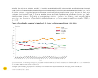 32
mundial por câncer de pulmão, próstata e colorretal estão aumentando. Por outro lado, as de câncer de estômago
estão diminuindo e as de câncer de esôfago mantêm-se estáveis. Nas mulheres, as taxas de mortalidade por câncer
de mama, pulmão e colorretal aumentaram nesse mesmo período, enquanto as de câncer do colo do útero e do
estômago diminuíram (Figura 3). Deve-se ressaltar que a tendência do câncer de pulmão em homens em idades
mais jovens até 59 anos é declinante, ao passo que, para homens e mulheres com 60 anos e mais, a tendência é de
aumento, o que já pode ser reflexo da diminuição do tabagismo em homens a partir das últimas décadas (MALTA et
al, 2007).
Figura 4: mortalidade* para os principais locais de câncer em homens e mulheres, 1980-2006
Taxas padronizadas por idade segundo população-padrão mundial modificada por Doll et al (1966), com redistribuição das causas mal definidas
de morte, pro rata, dentre as causas não externas.
*Corrigida com redistribuição proporcional dos óbitos classificados como neoplasia maligna de útero, porção não especificada.
Fonte: Schmidt, M. I. et al, 2011.
Mortalidade(por10.000pessoas)
22
14
6
18
10
2
20
12
4
16
8
2
1983
1982
1981
1980
1984
1985
1986
1987
1988
1989
1990
1991
1992
1993
1994
1995
1996
1997
1998
1999
2000
2001
2002
2003
2004
2005
2006
Ano
Mulheres
Mama
Colo do útero
Estômago
Colorretal
Pulmão
 