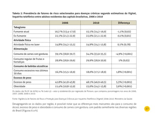 37
Tabela 2: Prevalência de fatores de risco selecionados para doenças crônicas segundo estimativas do Vigitel,
inquérito telefônico entre adultos residentes das capitais brasileiras, 2006 e 2010
2006 2010 diferença
Tabagismo
Fumante atual 16,2 % (15,4-17,0) 15,1% (14,2-16,0) -1,1% (0,02)
Ex-fumante 22,1% (21,3-22,9) 22,0% (21,1-22,9) -0,1% (0,81)
Atividade física
Atividade física no lazer 14,8% (14,2-15,5) 14,9% (14,1-15,8) 0,1% (0,78)
Alimentação
Consumo de carnes com gorduras 39,1% (38,8-39,7) 34,2% (33,0-35,3) -4,9% (<0,001)
Consumo regular de frutas e
hortaliças
28,9% (28,6-29,6) 29,9% (28,9-30,9) 1% (0,03)
Consumo de bebidas alcoólicas
Consumo excessivo nos últimos
30 dias
16,2% (15,5-16,9) 18,0% (17,2-18,9) 1,8% (<0,001)
Excesso de peso
Excesso de peso 42,8% (41,8-43,8) 48,1% (46,9-49,3) 5,3% (<0,001)
Obesidade 11,4% (10,8-12,0) 15,0% (14,2-15,8) 3,6% (<0,001)
Os dados são % (IC de 95%) ou % (valor p) – valor p estabelecido por regressão de Poisson, que comparou porcentagens nos anos de 2006,
2007, 2008, 2009 e 2010.
Fonte: Vigilância de Fatores de Risco e Proteção para Doenças Crônicas por Inquérito Telefônico (Vigitel) 2006-2010. Ministério da Saúde.
Desagregando-se os dados por região, é possível notar que as diferenças mais marcantes são para o consumo de
álcool, excesso de peso e obesidade e consumo de carnes com gordura, com padrão semelhante nas diversas regiões
do Brasil (Figuras 6 a-h).
 
